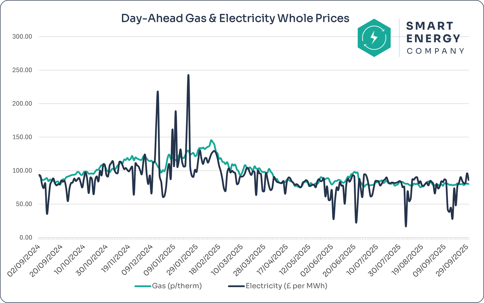 A graph showing a wholesale market report from smart energy company.