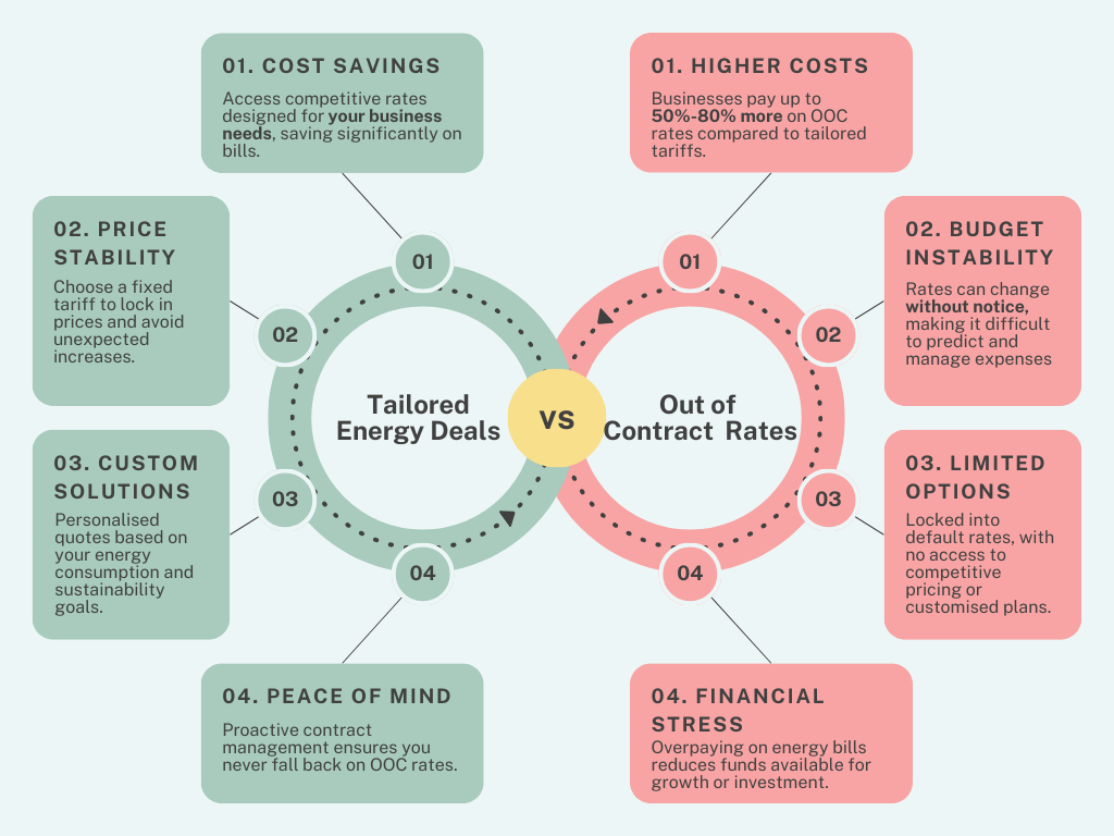 Comparison infographic showing the differences between tailored energy deals and out-of-contract rates. The left side highlights the benefits of tailored energy deals, including cost savings, price stability, custom solutions, and peace of mind. The right side outlines the drawbacks of out-of-contract rates, such as higher costs, budget instability, limited options, and financial stress.