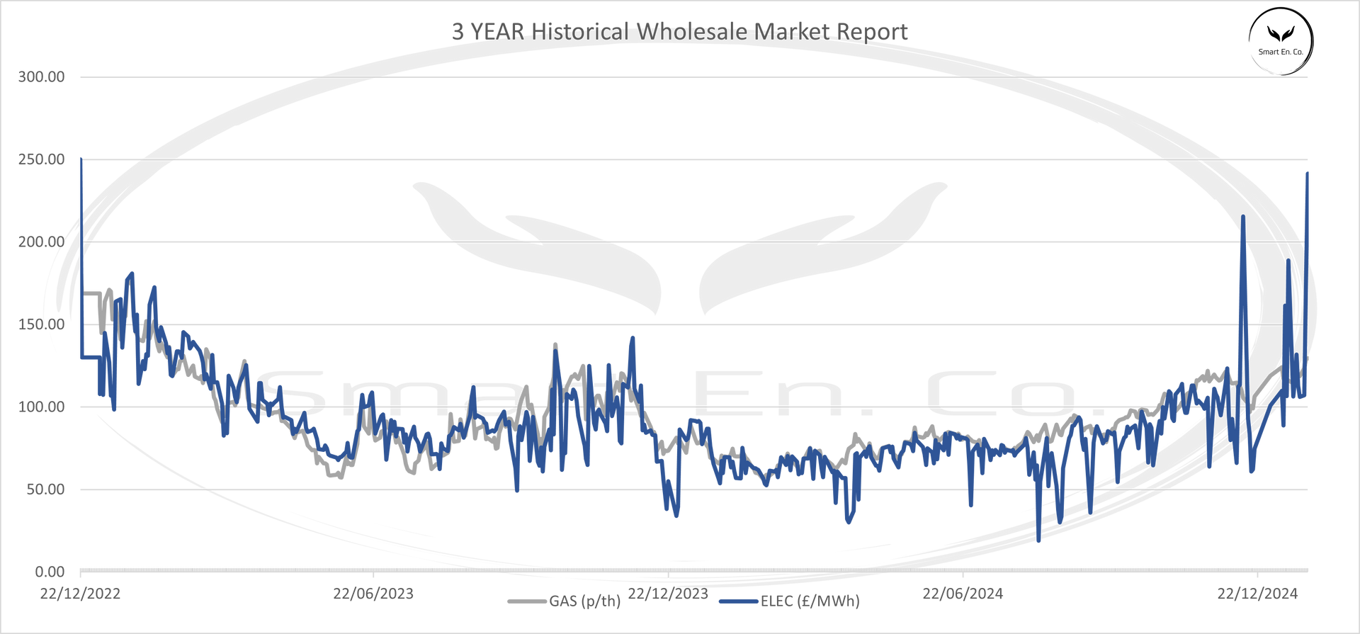 wholesale energy prices from last time prices were as high