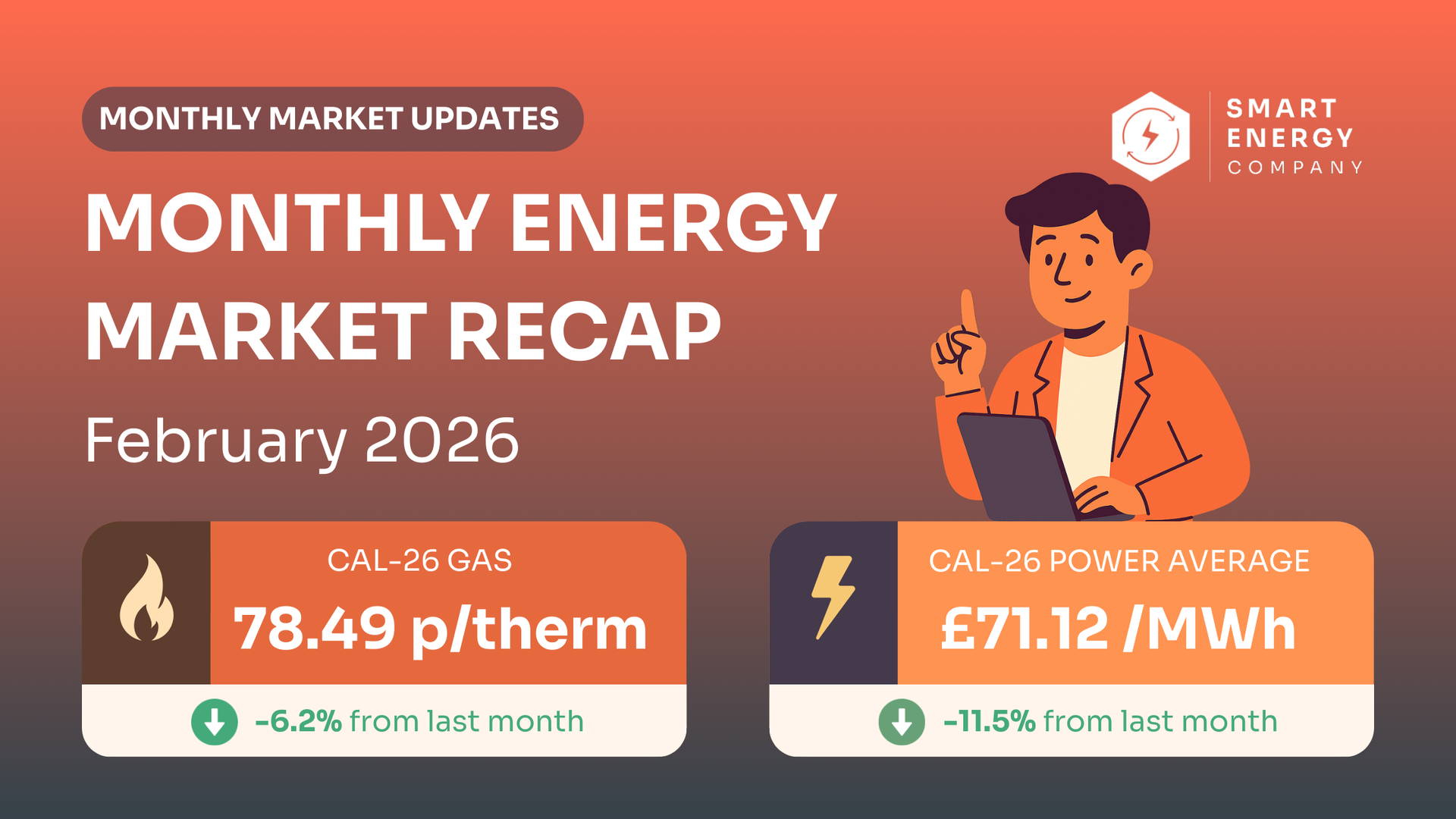 Energy market recap graphic. Gas price: 78.49p/therm. Electricity price: £71.12/MWh. Man with laptop points.