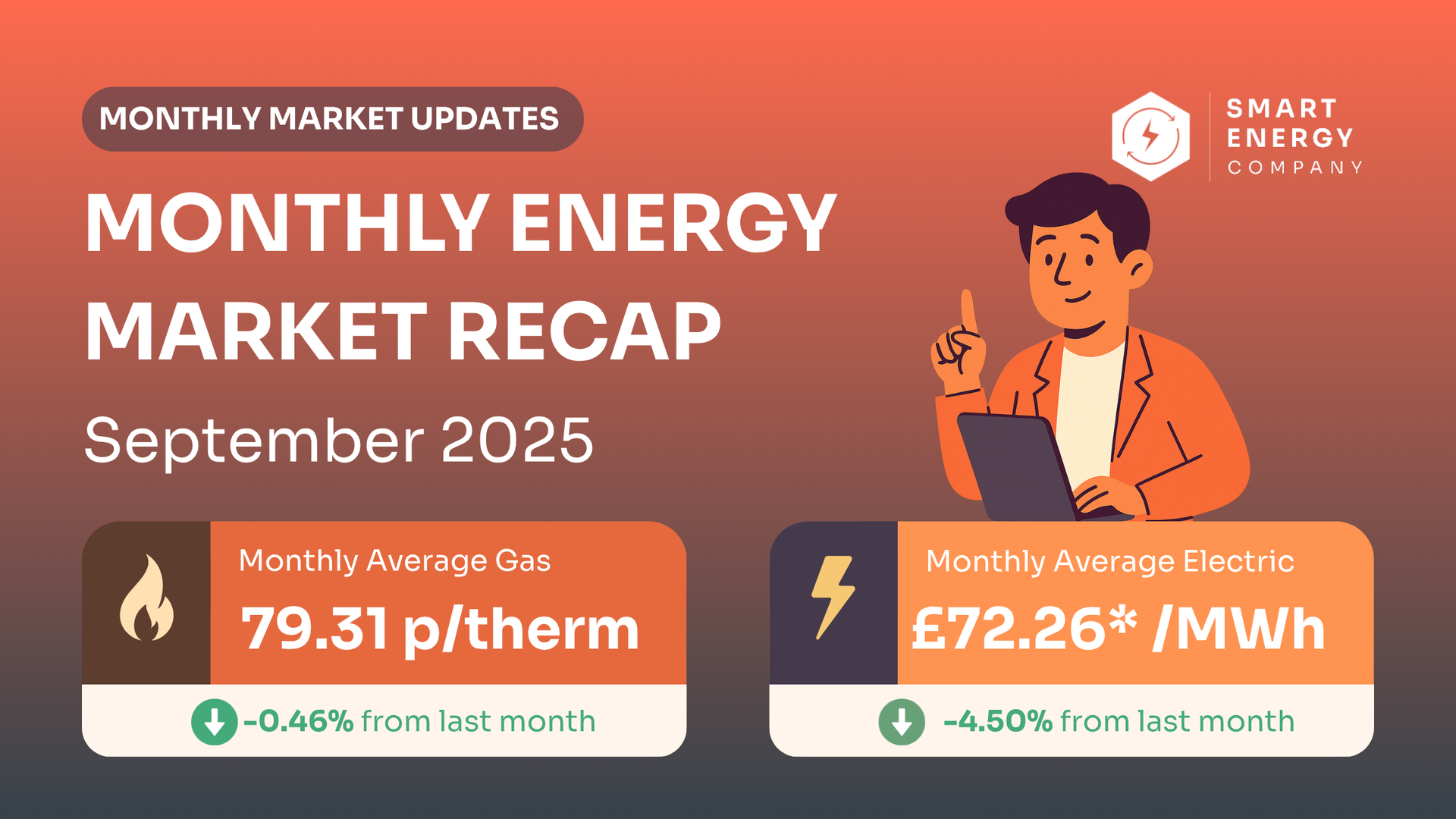 Energy market recap for September 2025. Man points at laptop. Gas price: 79.31p/therm. Electricity price: £72.26/MWh.