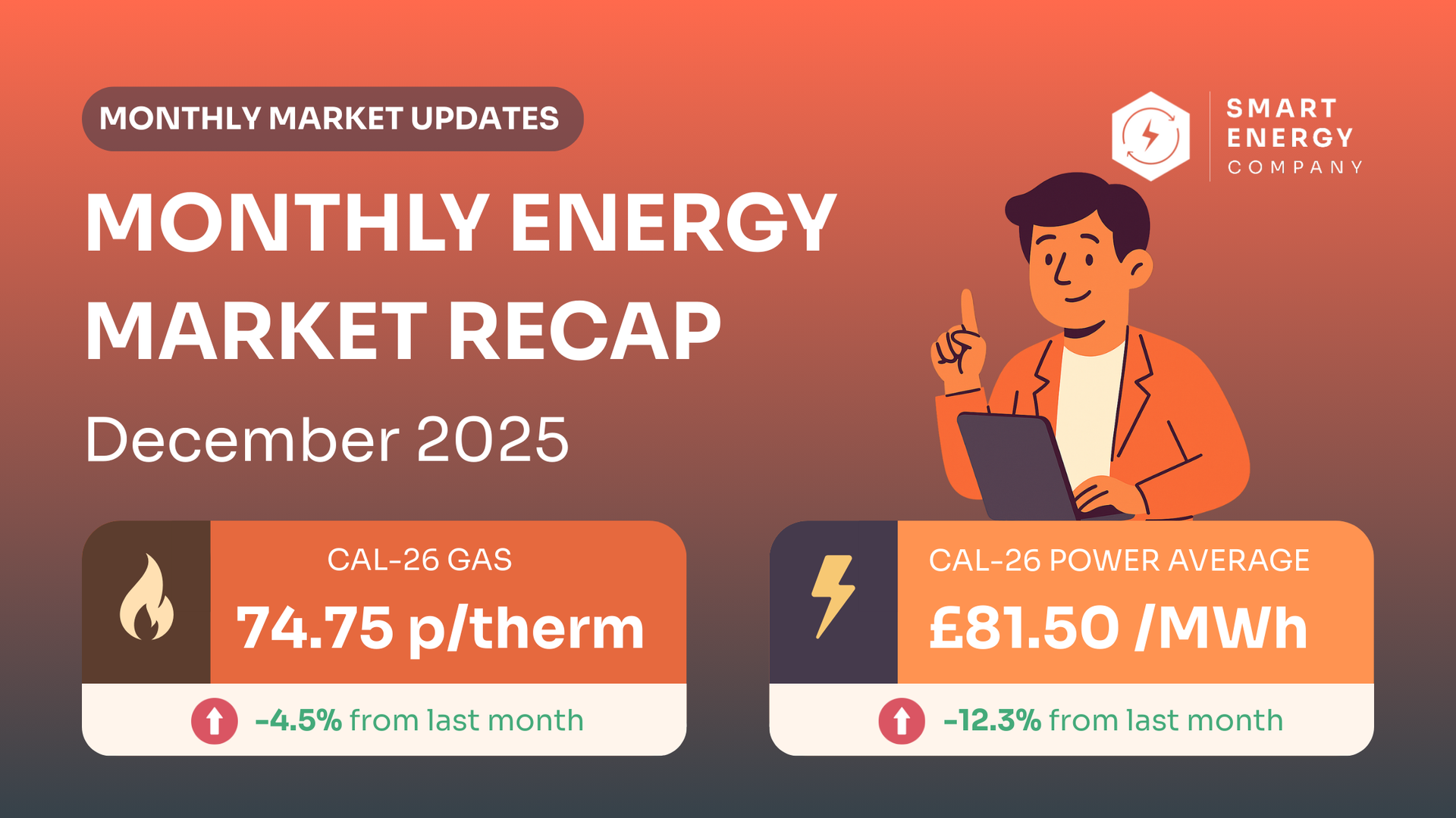 Monthly energy market recap, December 2025: Gas at 74.75 p/therm (-4.3%), Power at £81.50/MWh (-12.8%). Man with laptop.