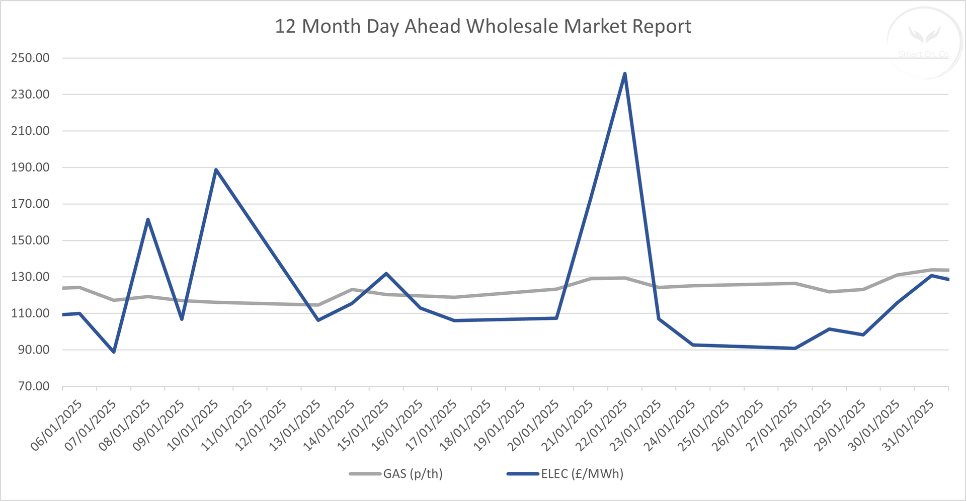 A line graph showing the number of wholesale market reports