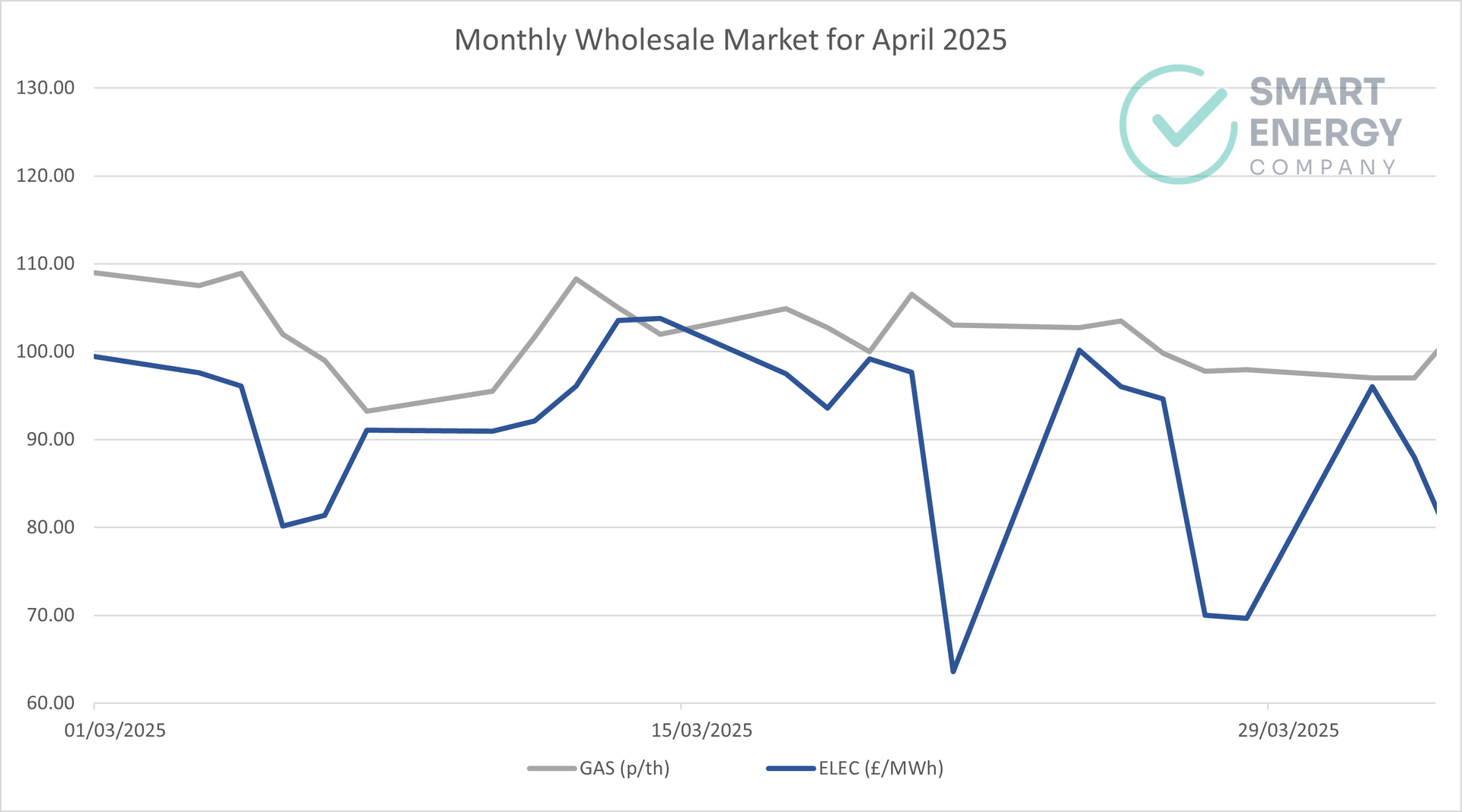 A graph showing the monthly wholesale market for April