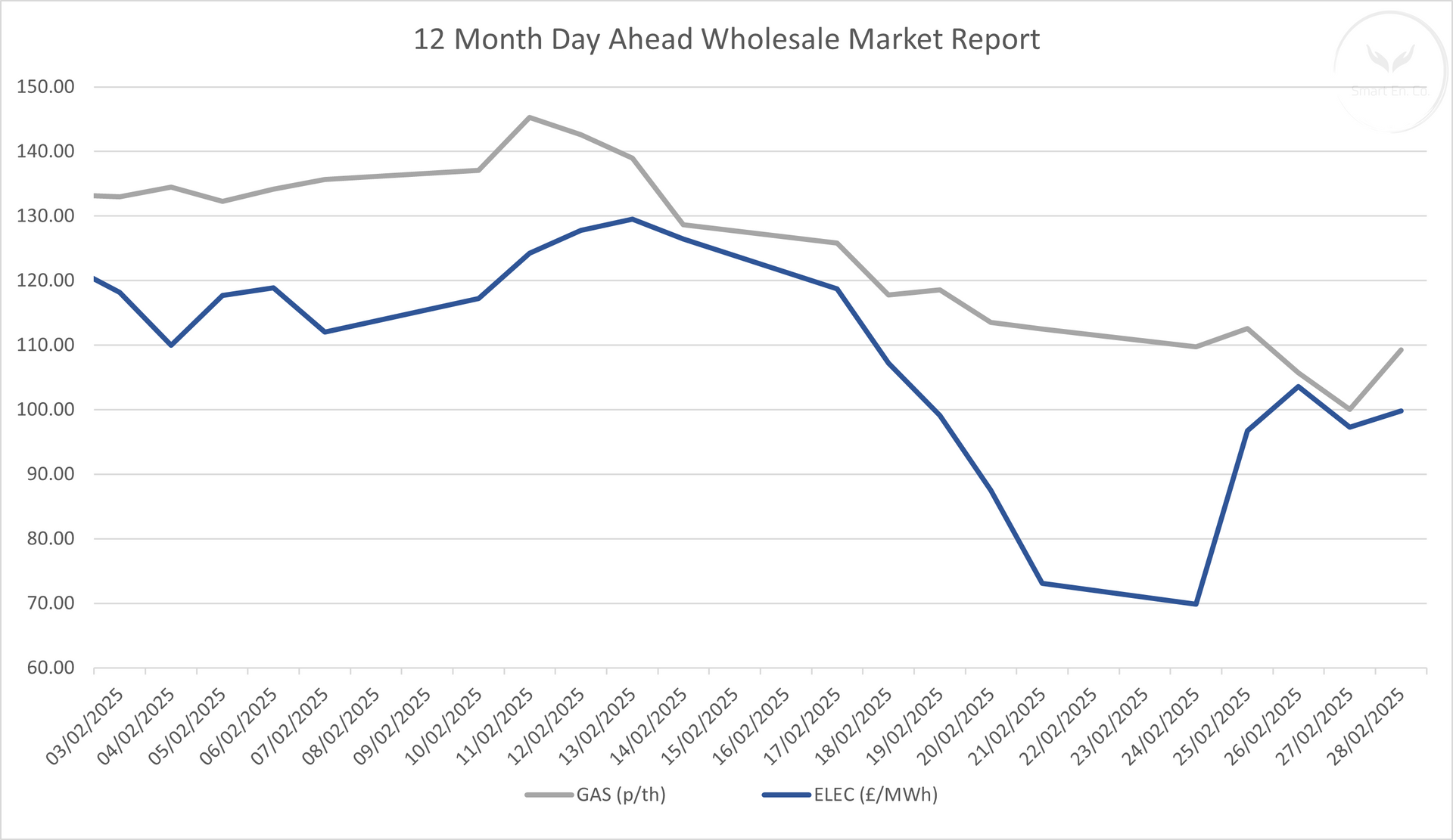 A line graph showing the number of wholesale market reports