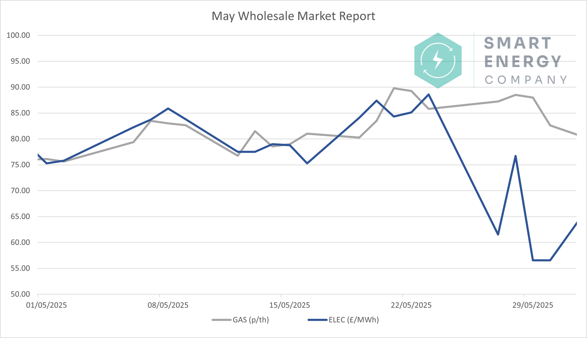 A graph showing the monthly wholesale market for April