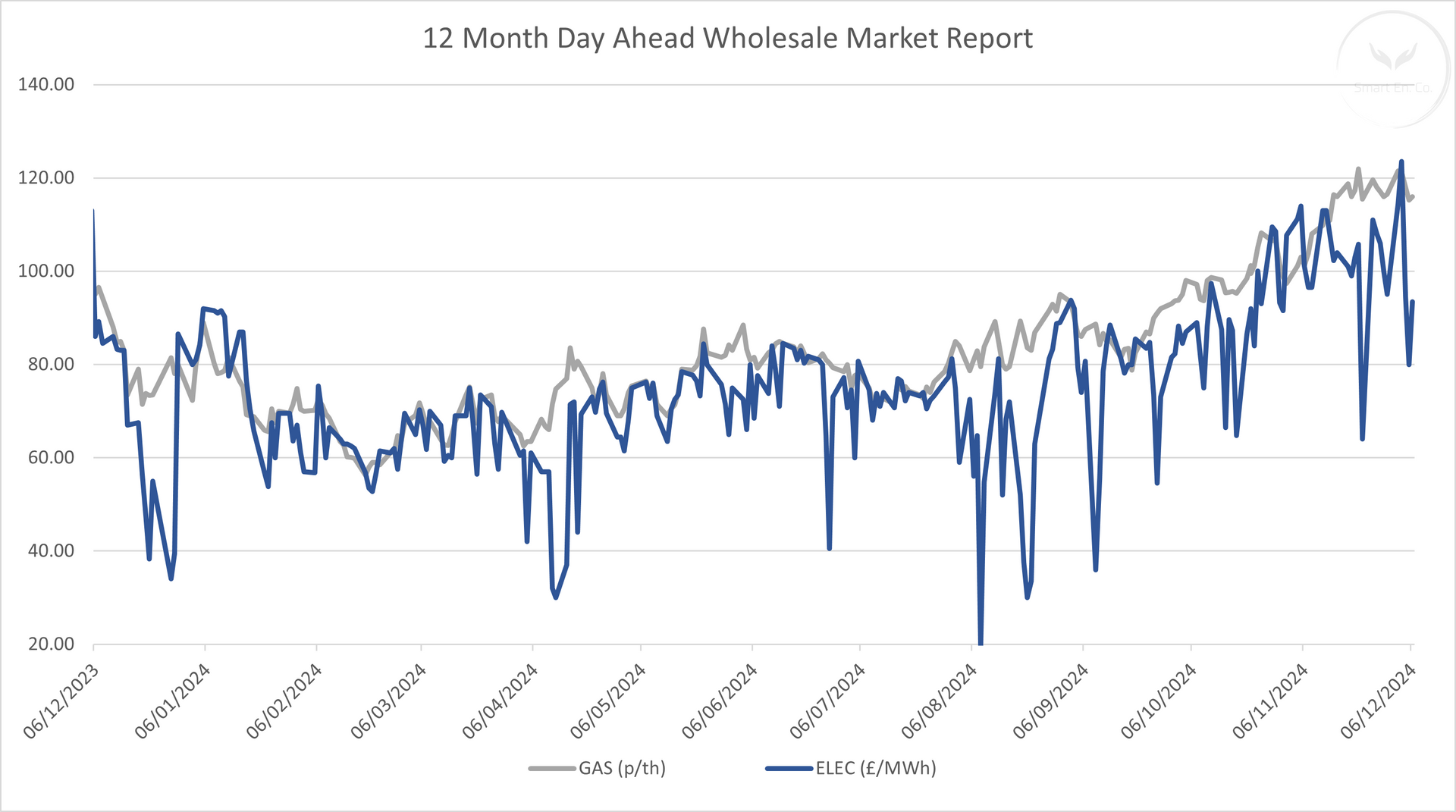 Graph to show last 12 month wholesale market movements