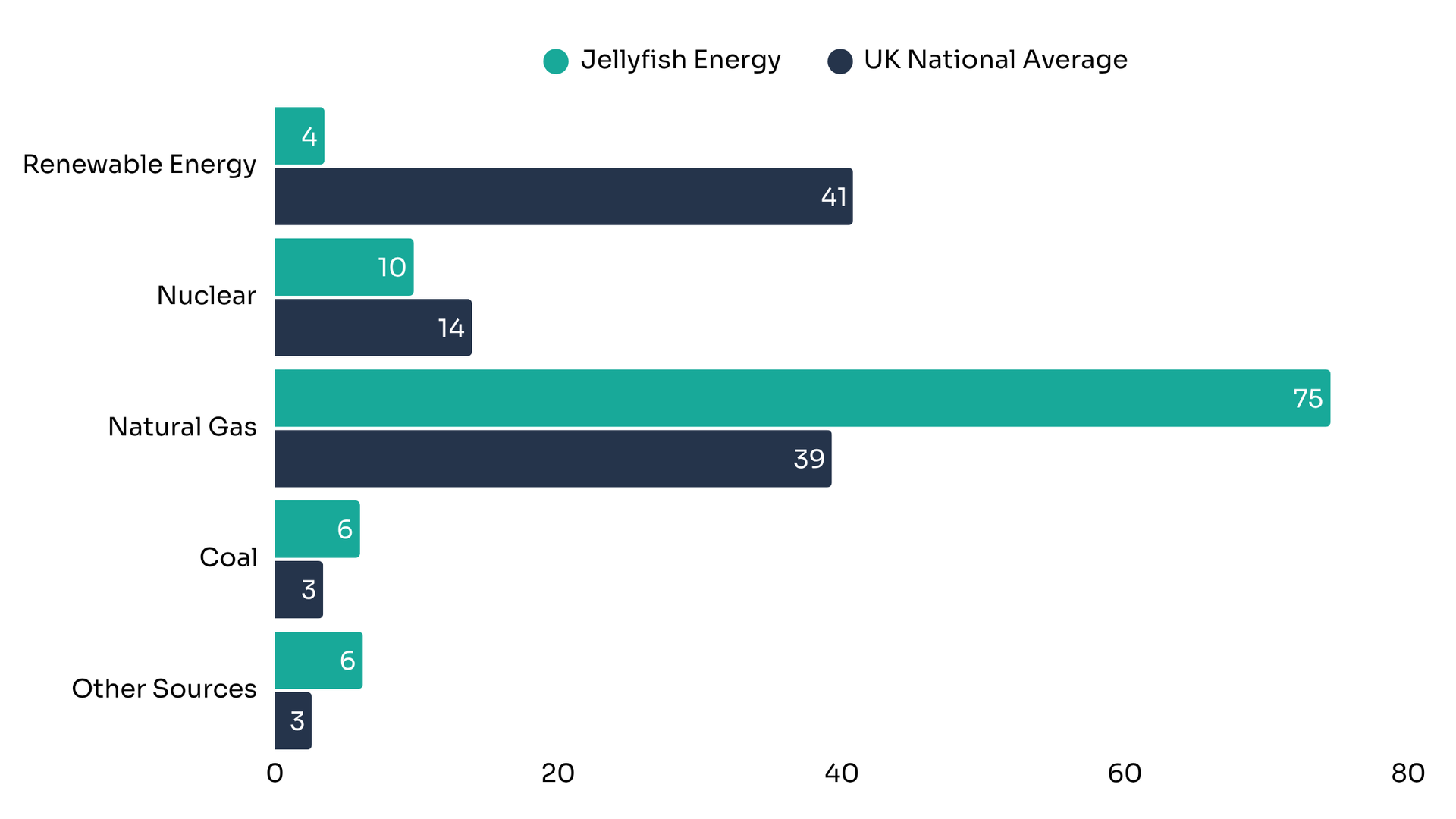A graph showing the amount of energy generated by different sources.