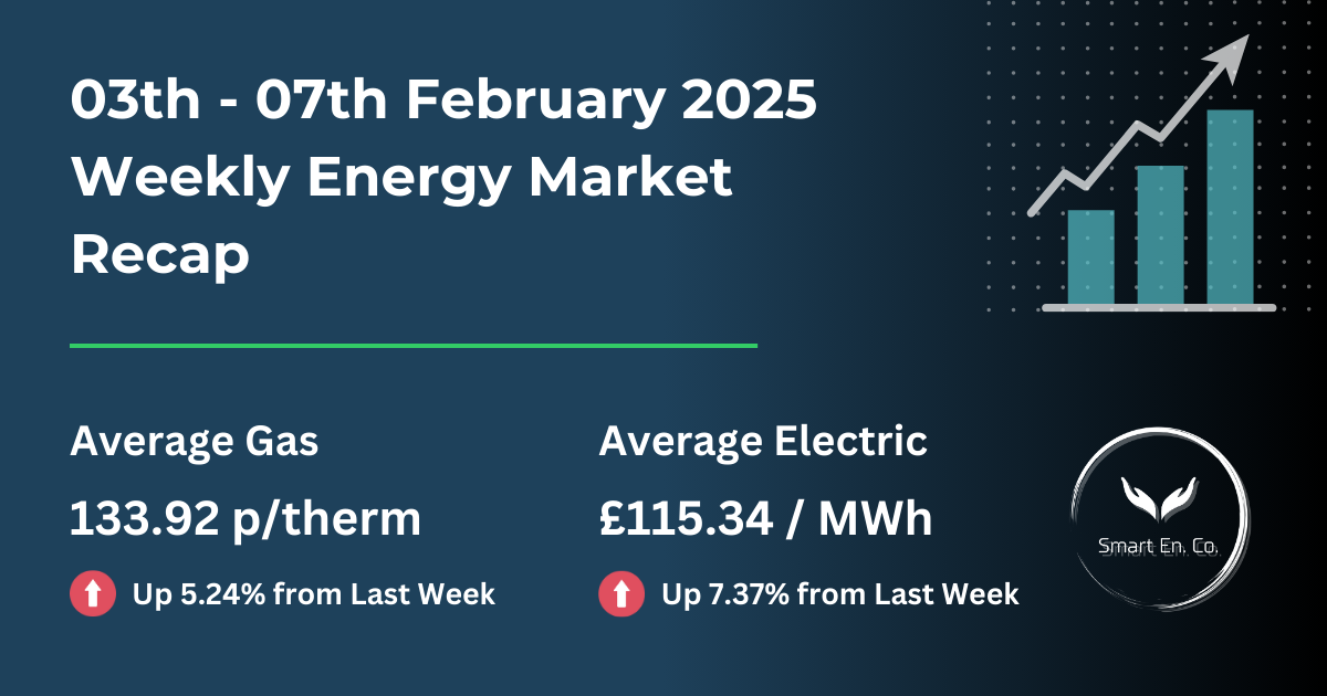 A weekly energy market recap for 03th - 07th february 2025