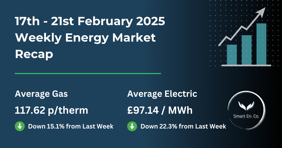 A weekly energy market recap for 10th - 14th february 2025