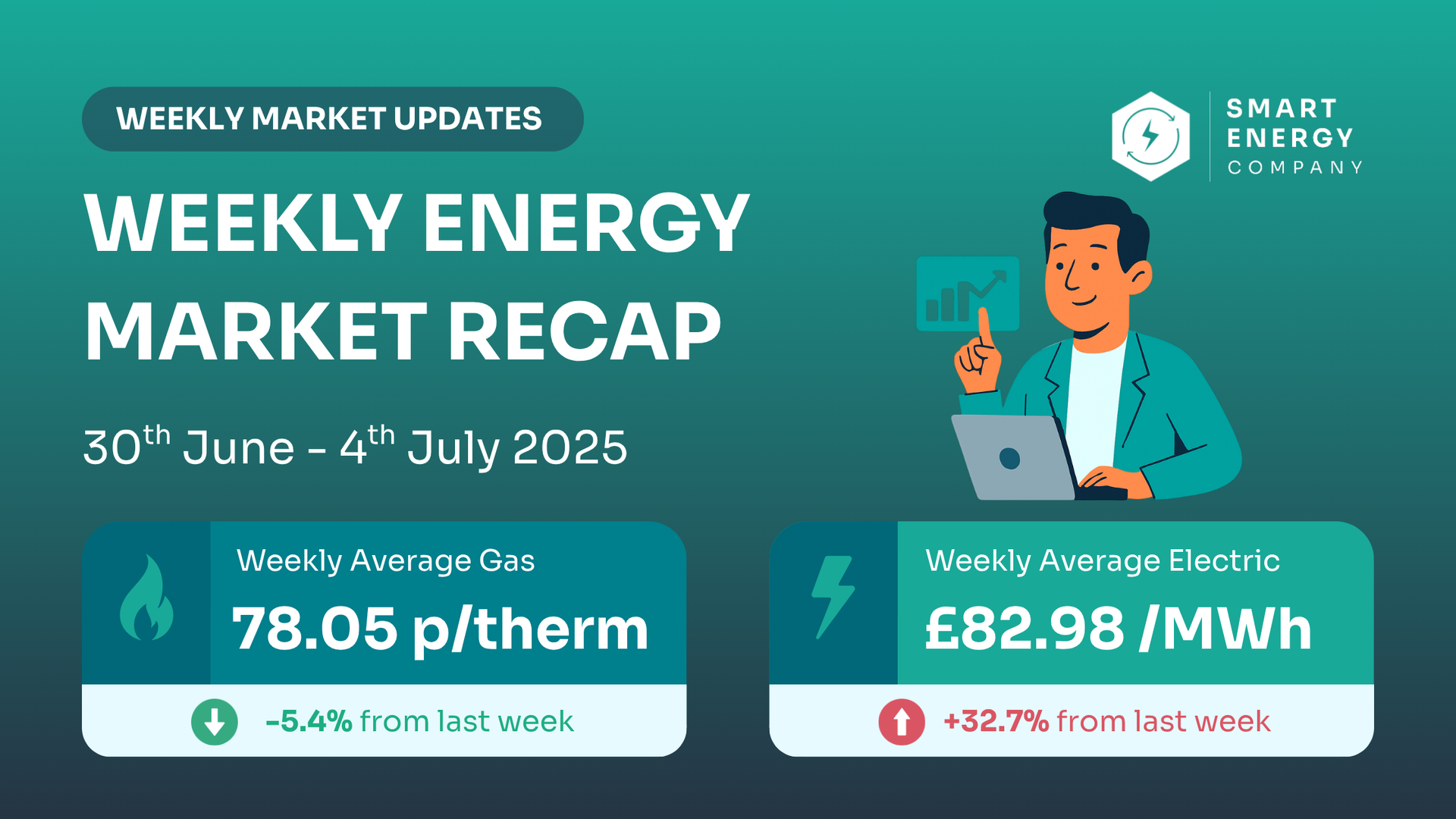 A weekly energy market recap from smart energy company