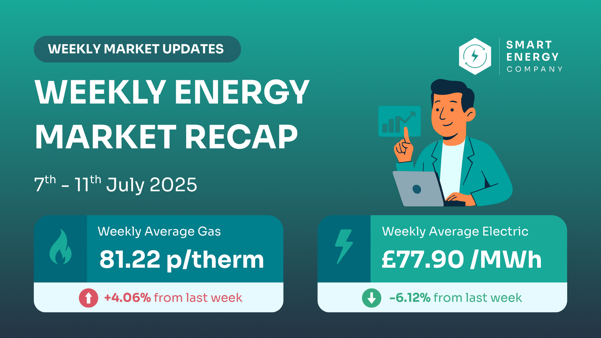 A weekly energy market recap from smart energy company