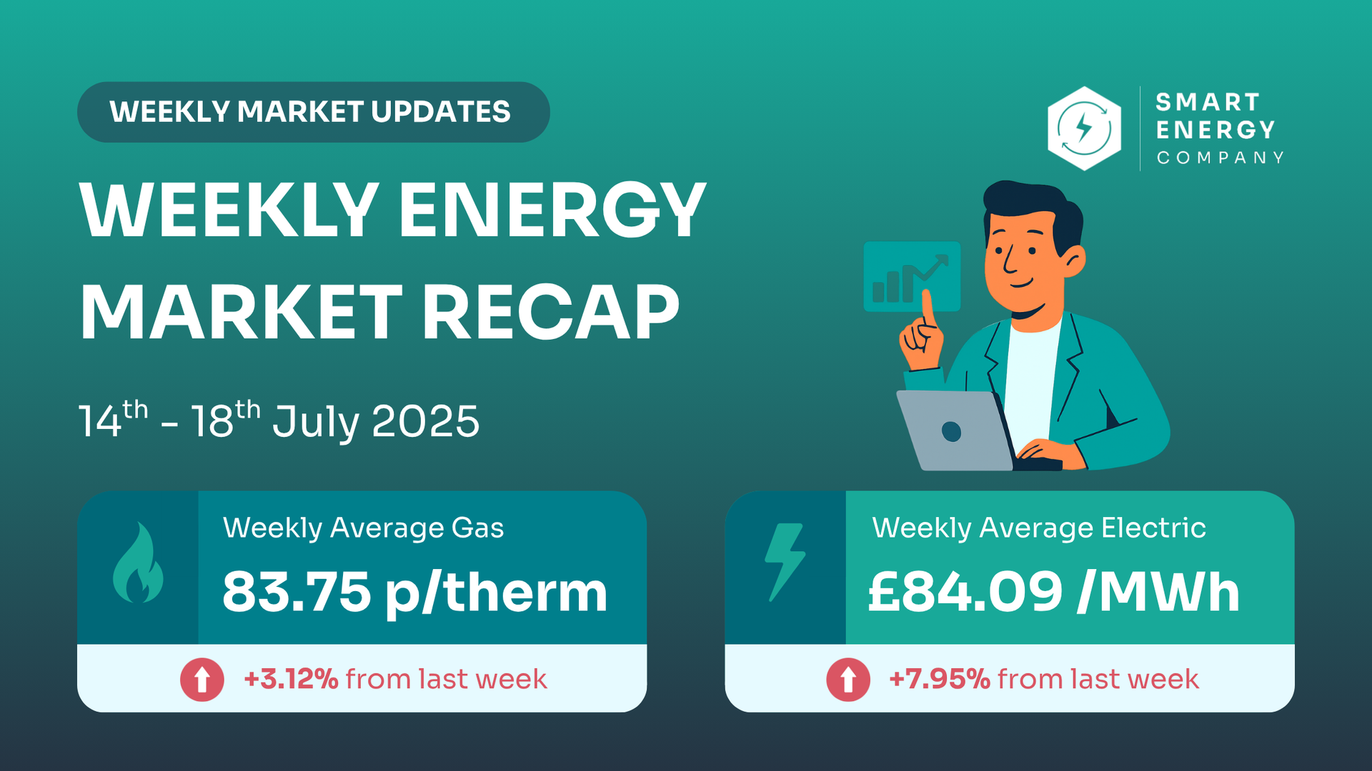 A weekly energy market recap from smart energy company