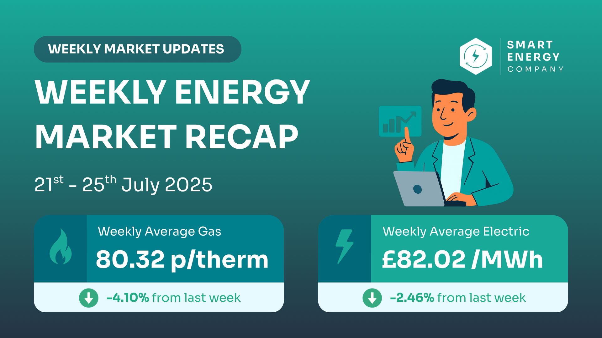 A weekly energy market recap from smart energy company