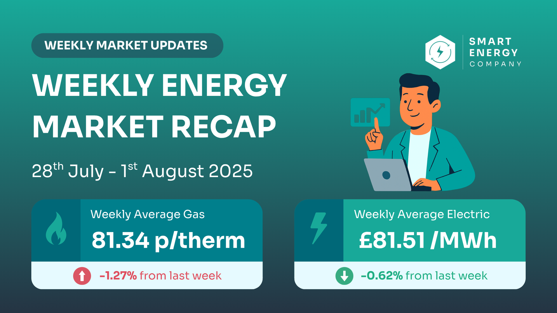 A weekly energy market recap from smart energy company