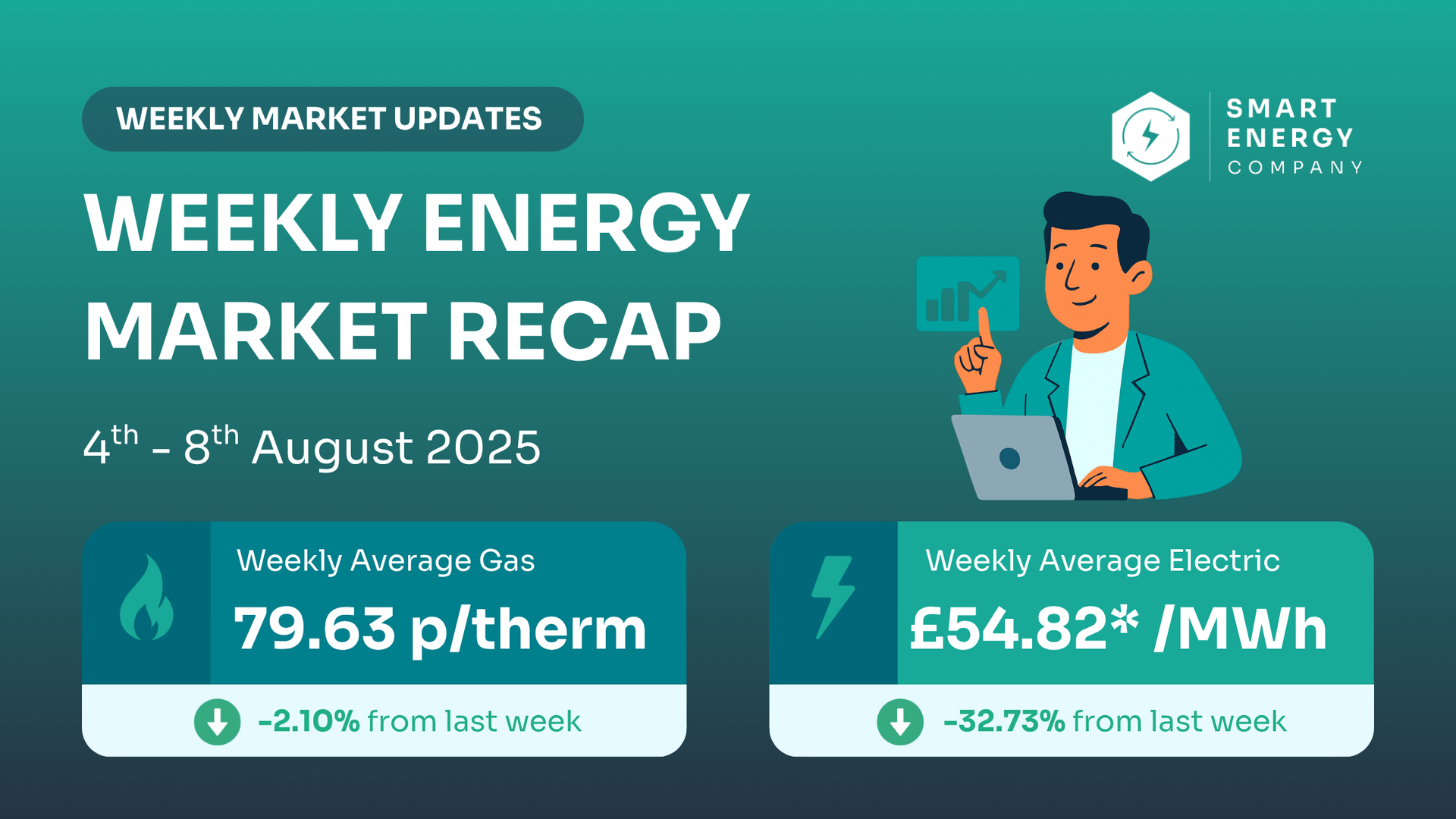 Weekly energy market recap graphic. Text highlights weekly average gas and electricity prices, with decreases noted. A man points at a chart.