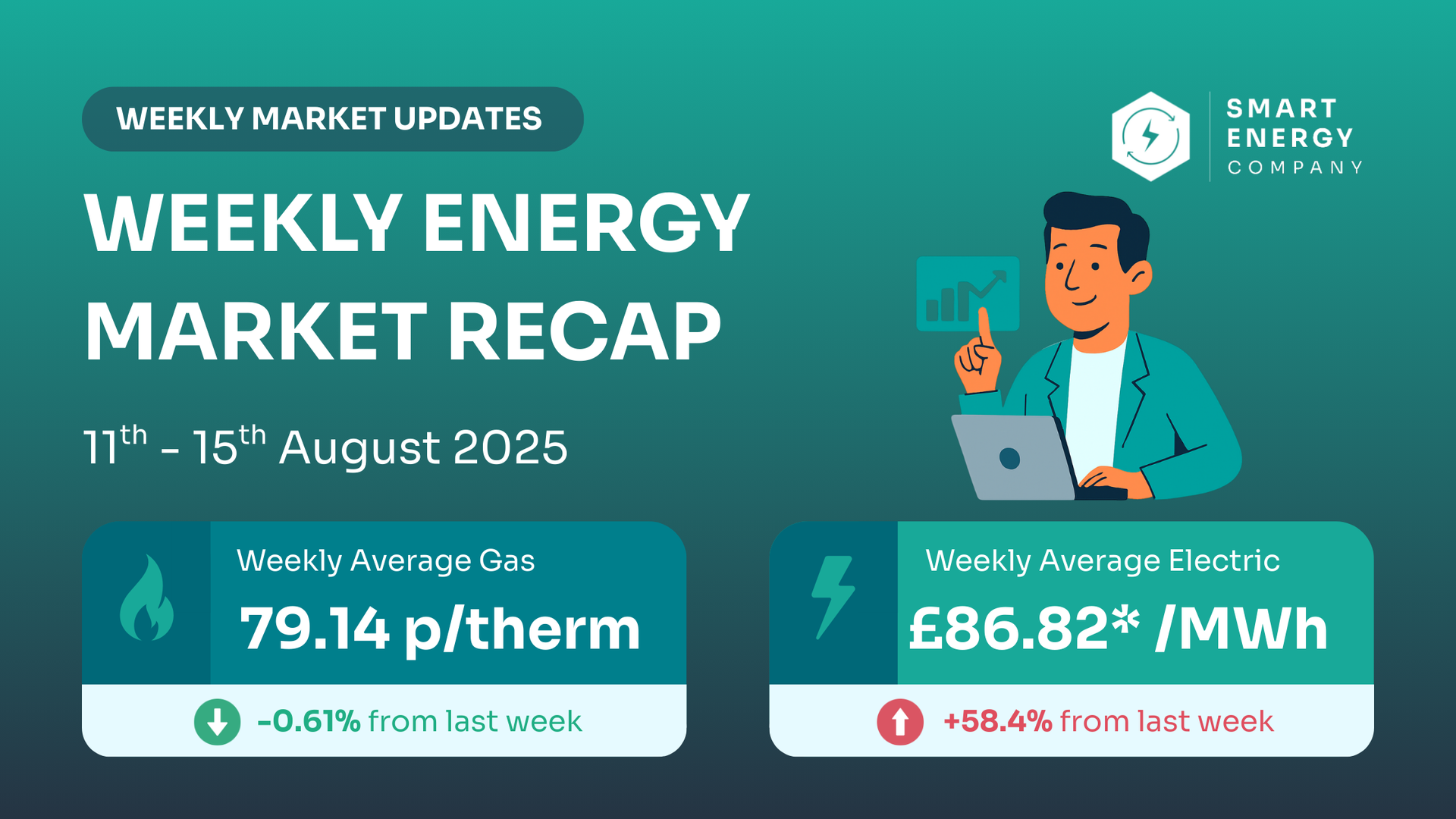 Weekly energy market recap with gas at 79.14 p/therm (down 0.68%) and electricity at £86.82/MWh (up 58.4%).
