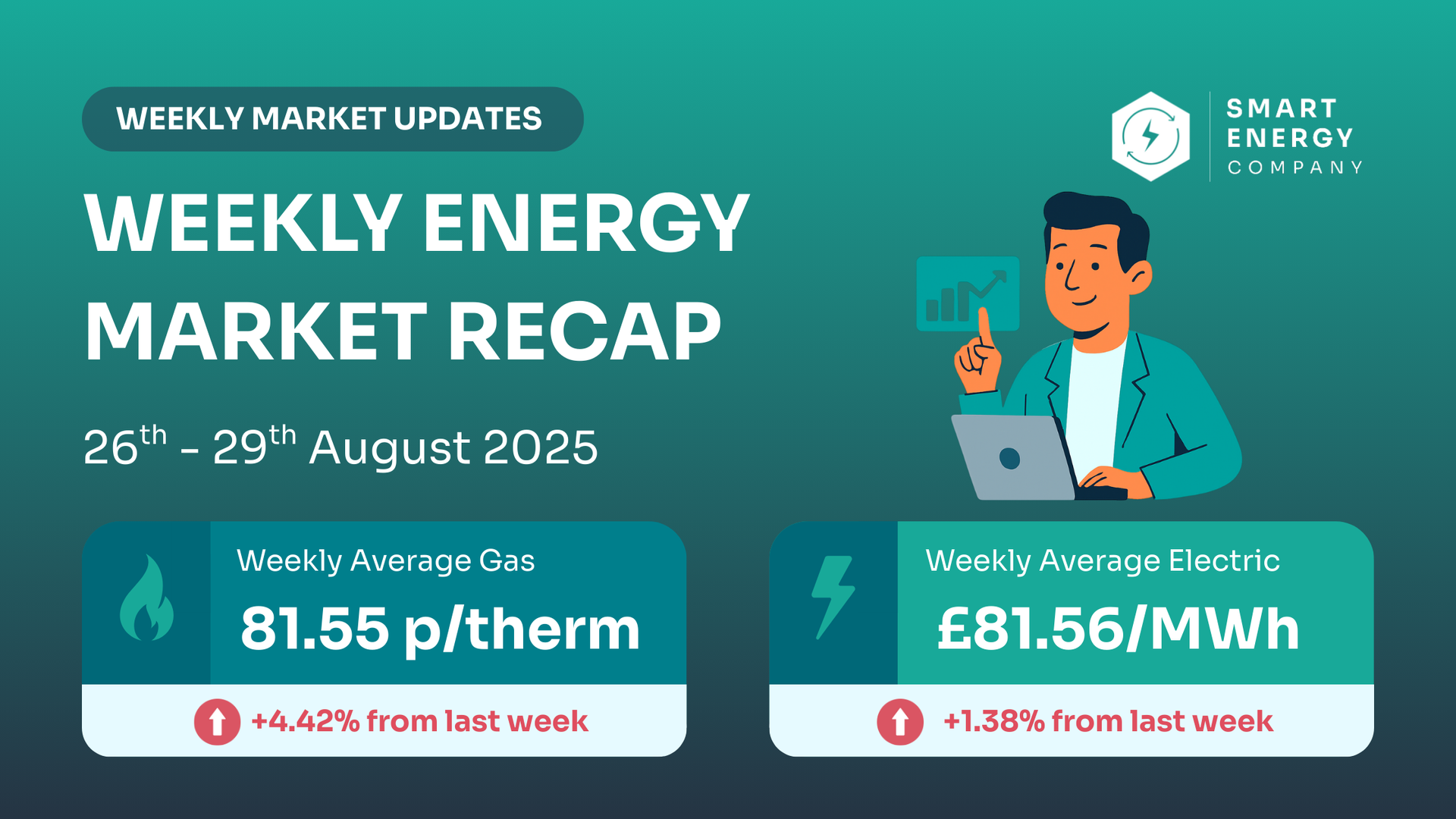 Weekly energy market recap from 26-29 Aug 2025. Gas: 81.55p/therm (+4.42%). Electricity: £81.56/MWh (+1.5%). Man with laptop.