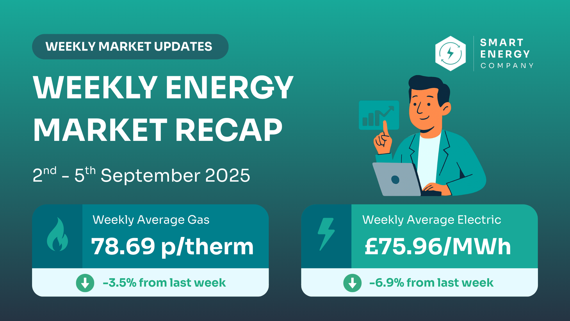 Weekly energy market recap from 26-29 Aug 2025. Gas: 81.55p/therm (+4.42%). Electricity: £81.56/MWh (+1.5%). Man with laptop.