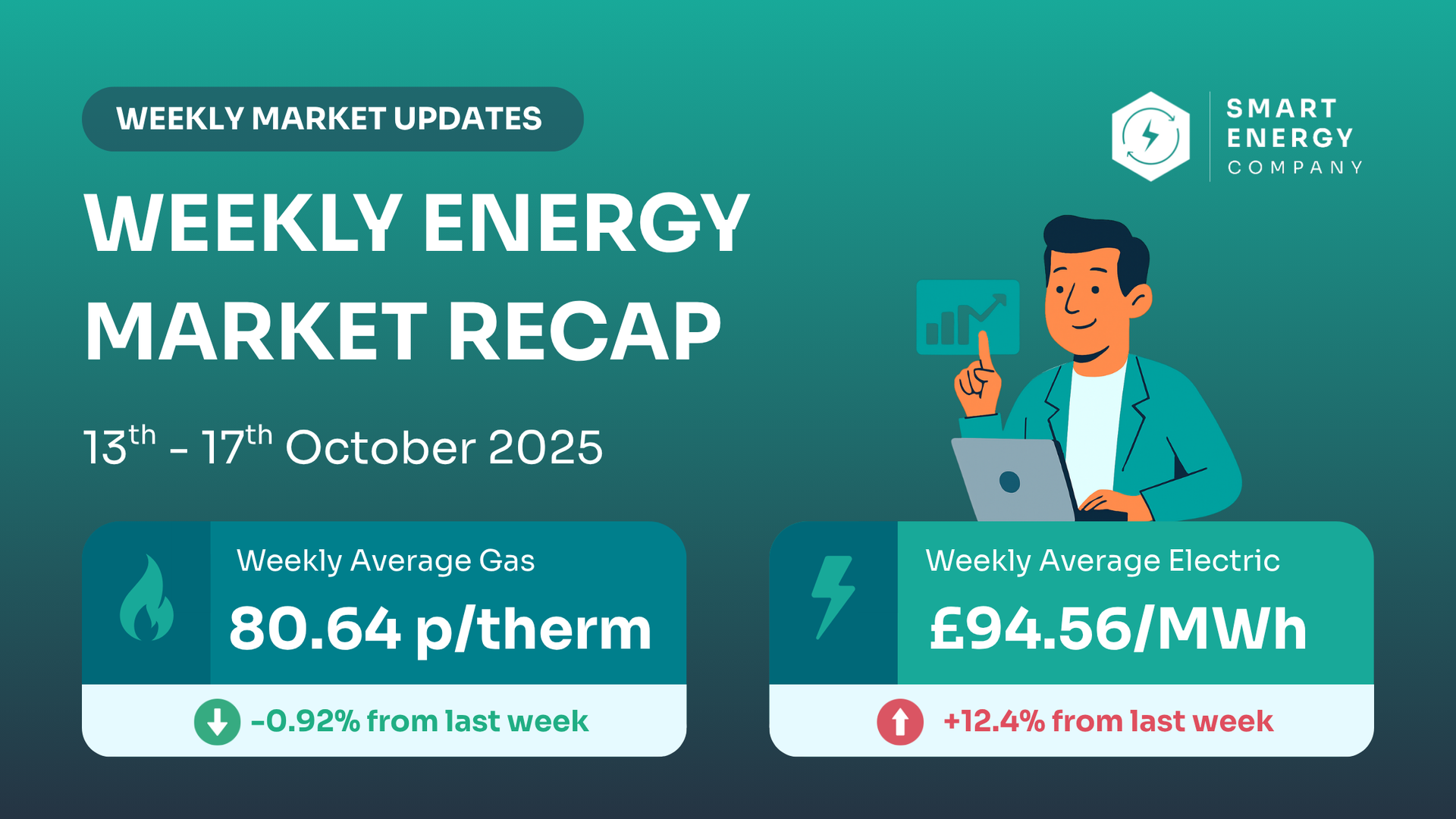 Weekly energy market recap: gas at 80.64 p/therm (-0.92%) and electricity at £94.56/MWh (+12.4%). Man points at graph.