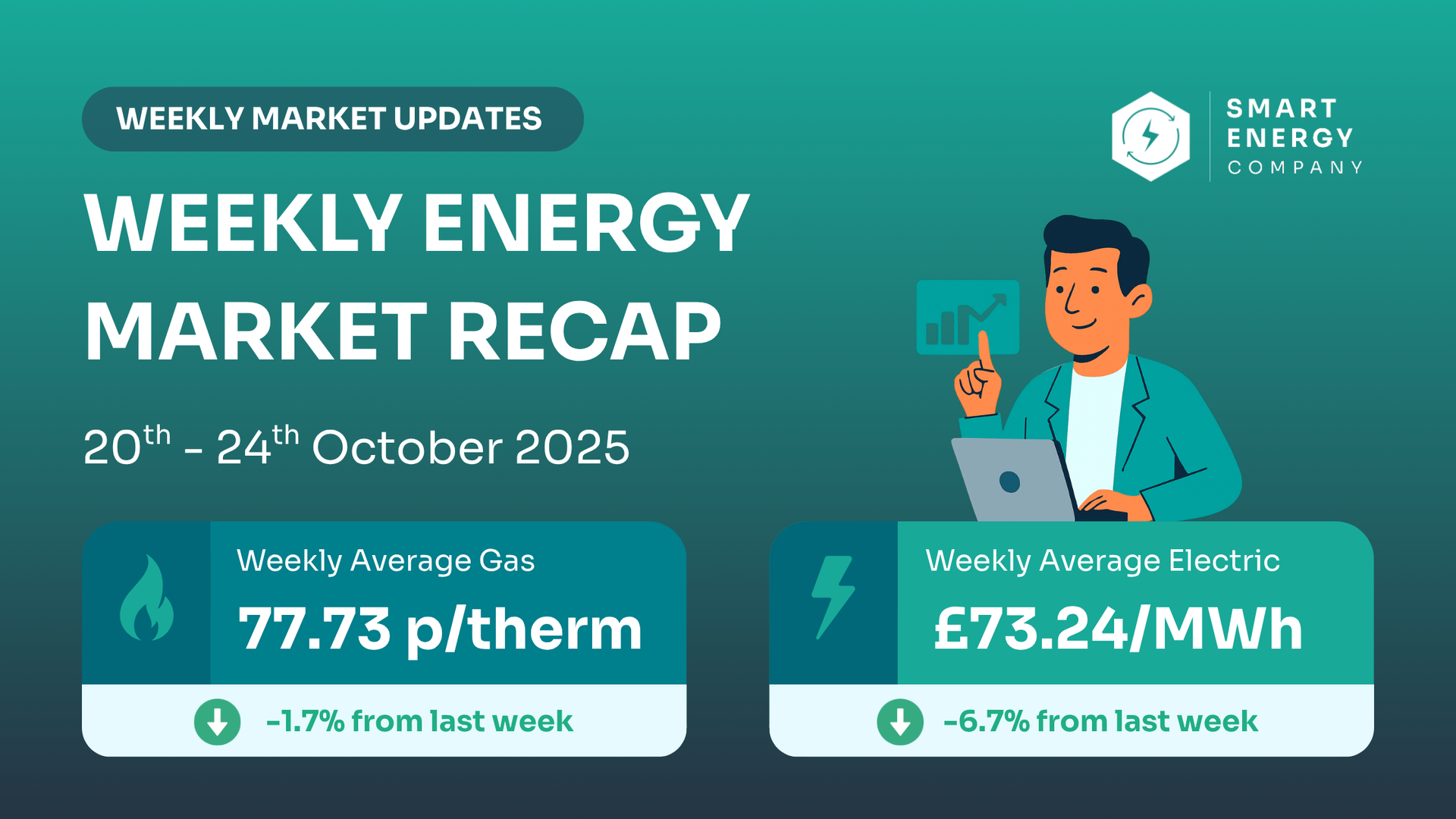 Weekly energy market recap. October 2025. Gas: 77.73 p/therm (-1.7%). Electricity: £73.24/MWh (-6.7%). Man with laptop.