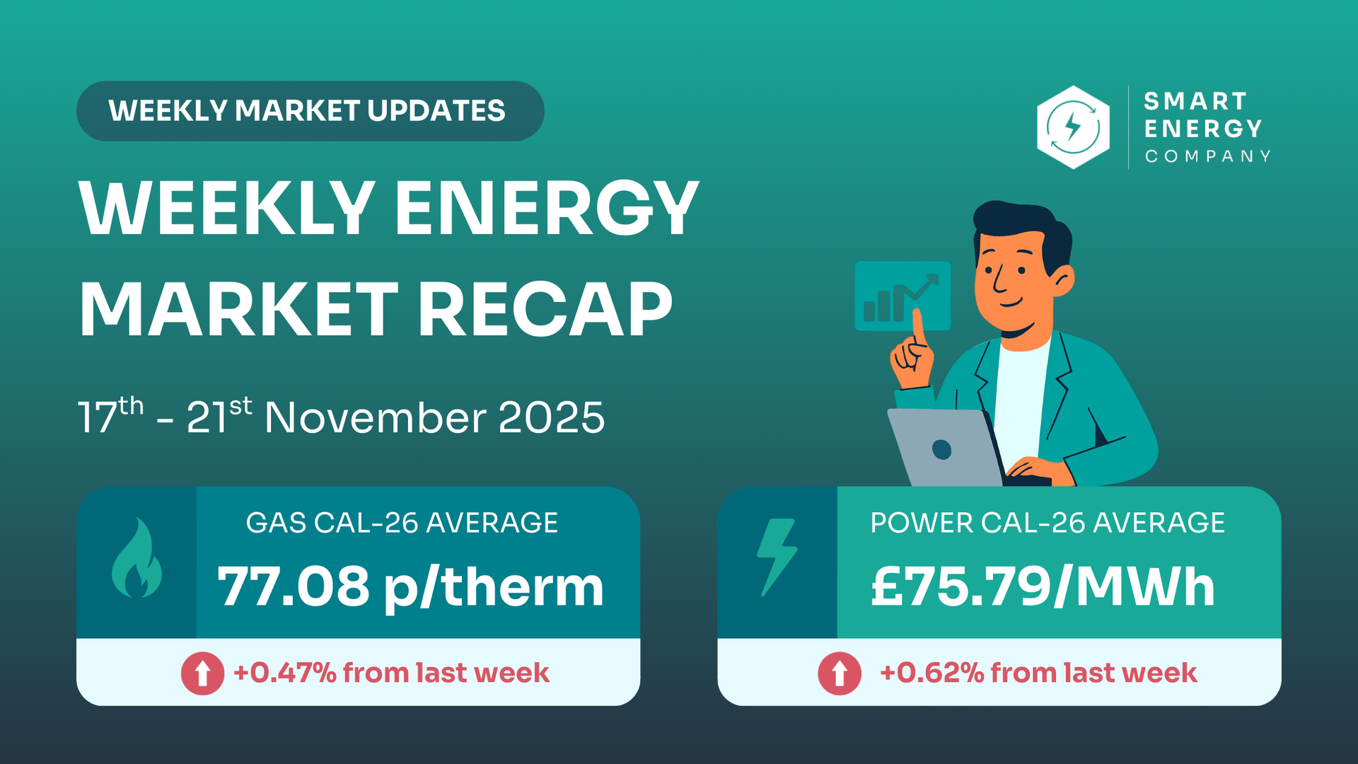 Weekly energy market recap. Gas average 77.08 p/therm, up 0.47%. Power average £75.79/MWh, up 0.62%. Man points at a graph.