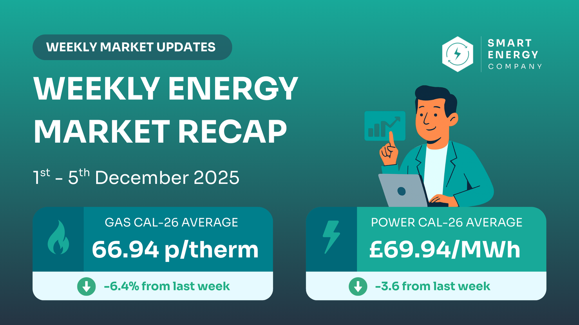 Weekly energy market recap: gas at 66.94p/therm, down 6.4%, power at £69.94/MWh, down .6%. Man with laptop and graphs.