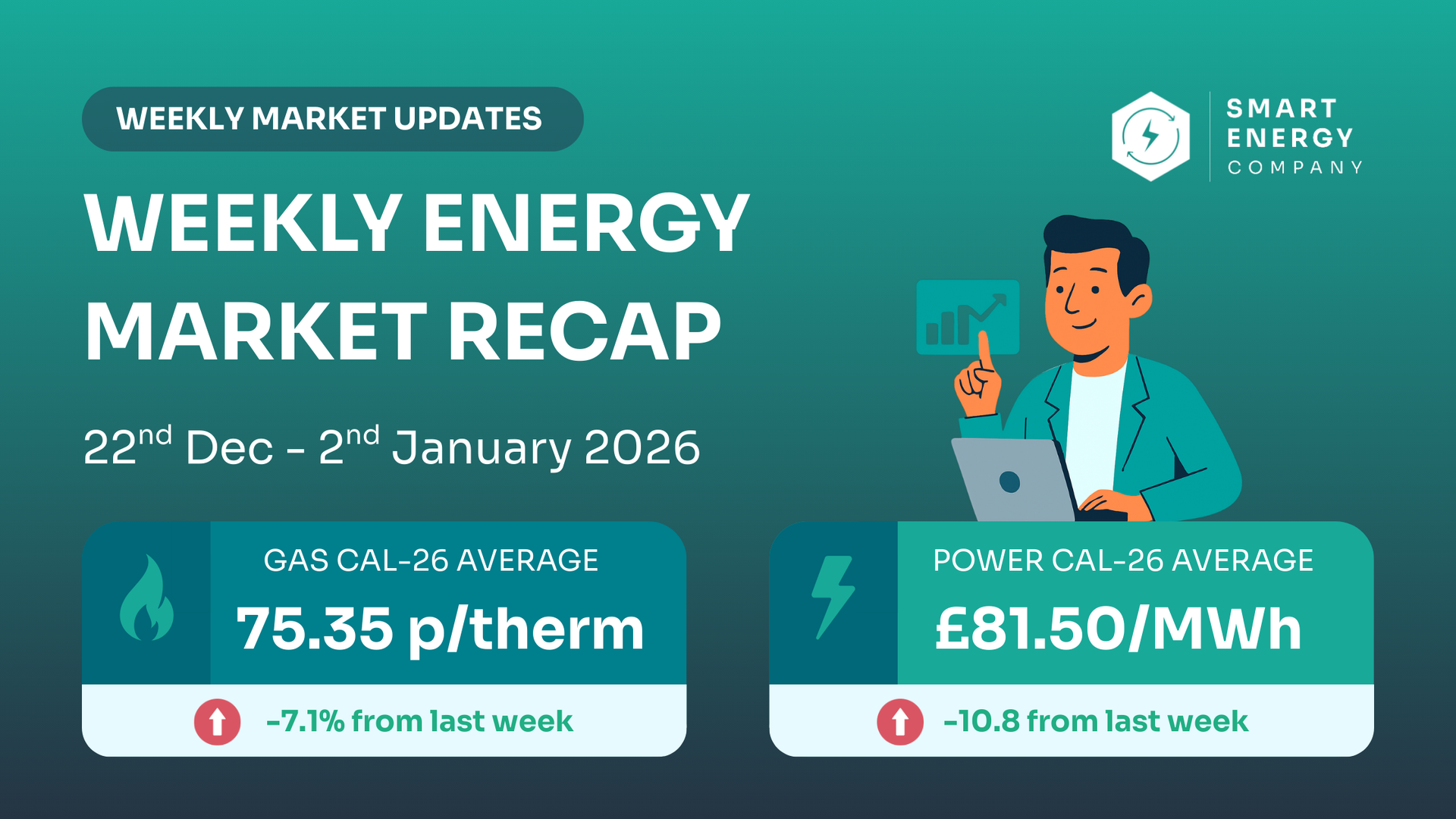 Weekly energy market recap showing gas and power prices, December 22nd to January 2nd, with a person pointing to a screen.