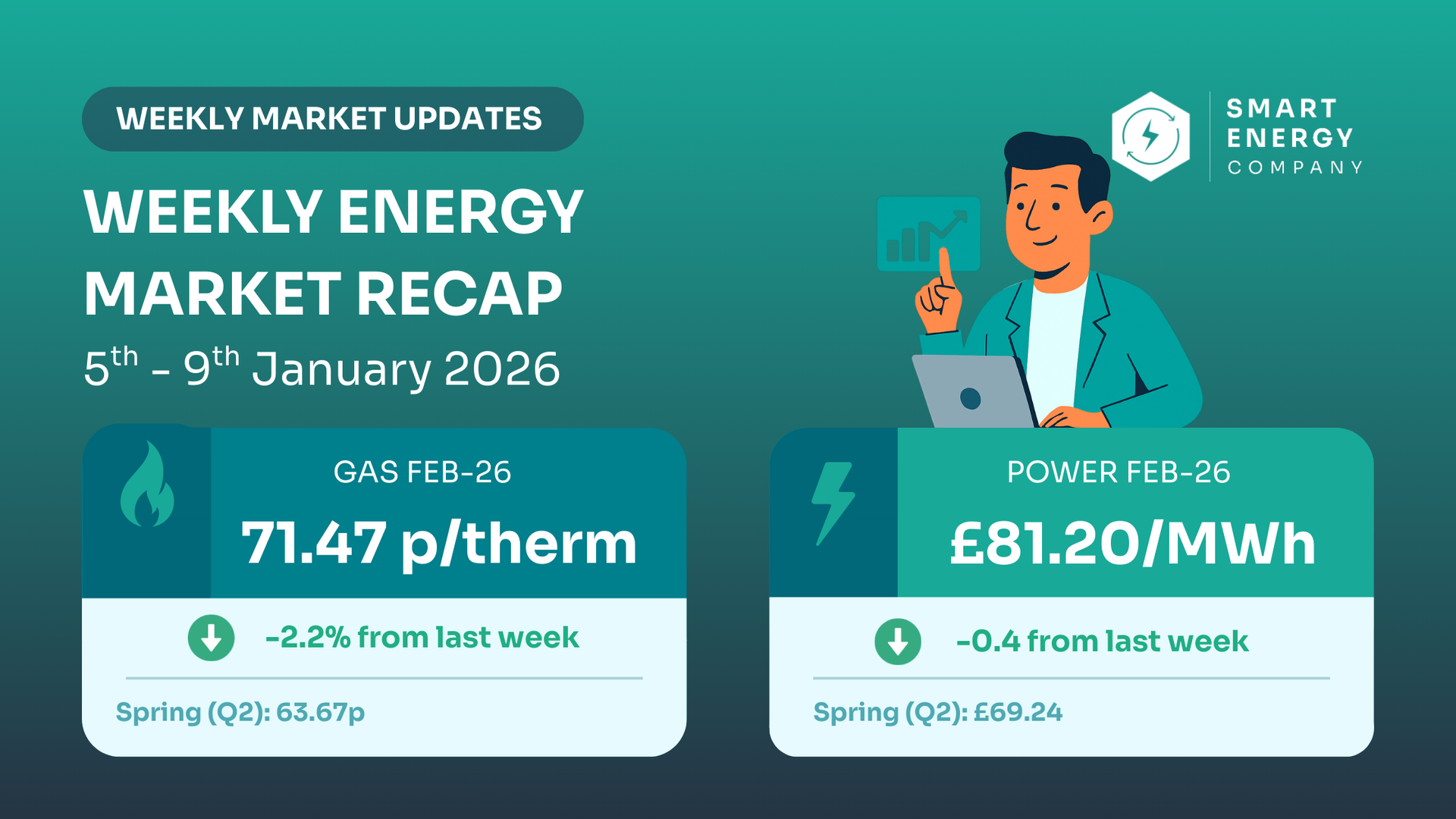 Energy market recap graphic. Man with laptop, gas price 71.47 p/therm, power price £81.20/MWh, both for January 5-9, 2026.