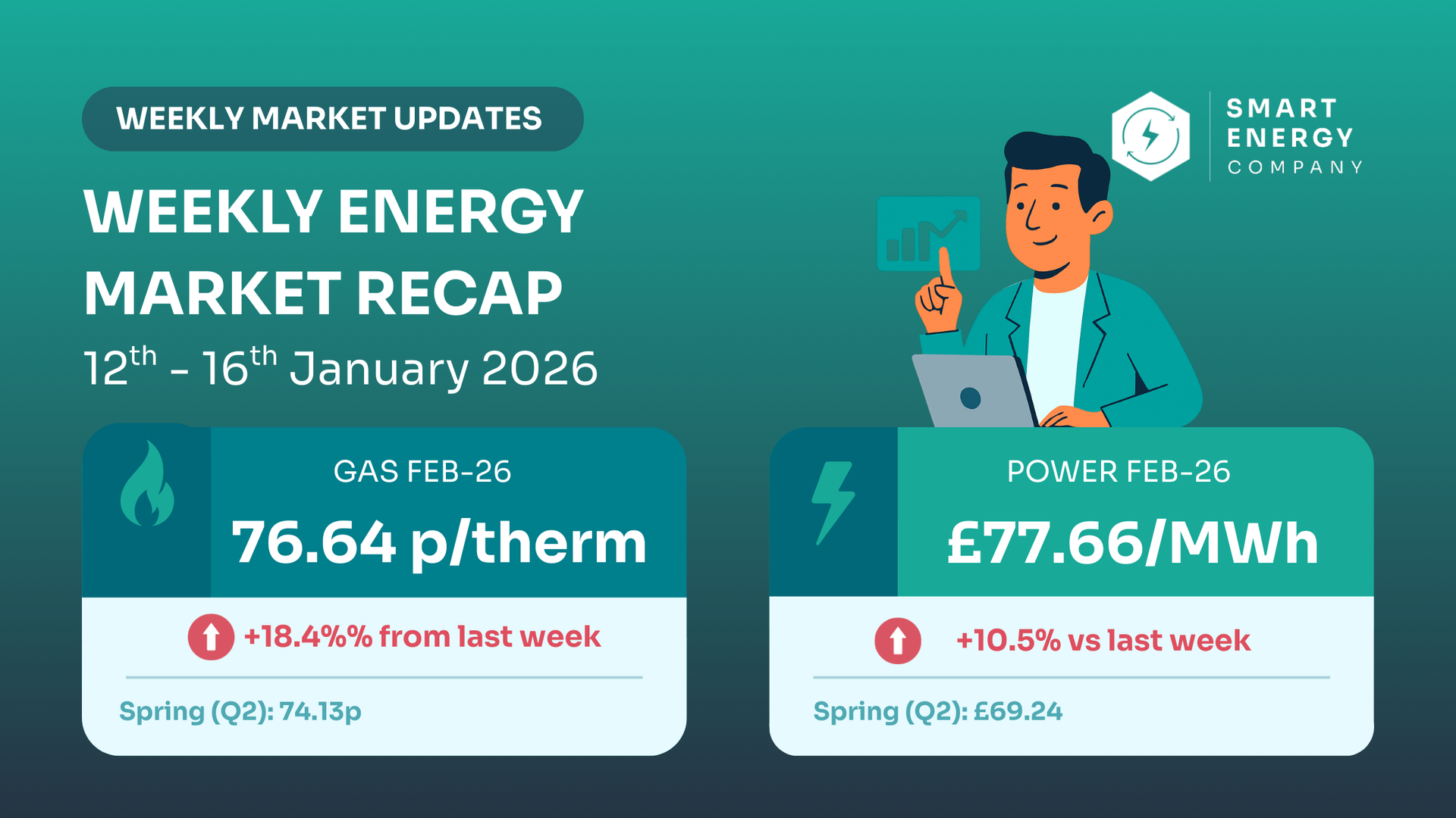 Weekly energy market recap: gas at 76.64 p/therm, up 18%; power at £77.66/MWh, up 10.5%. Illustration of a man and laptop.