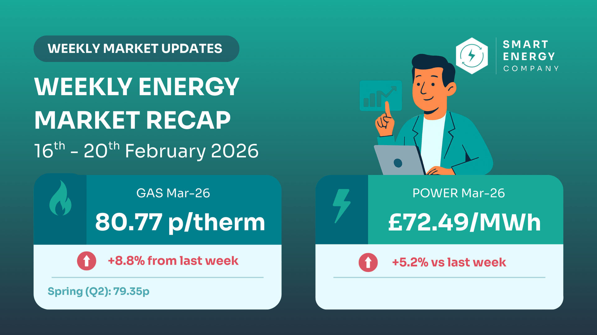 Weekly energy market recap showing gas and power prices, plus a person pointing at a laptop.