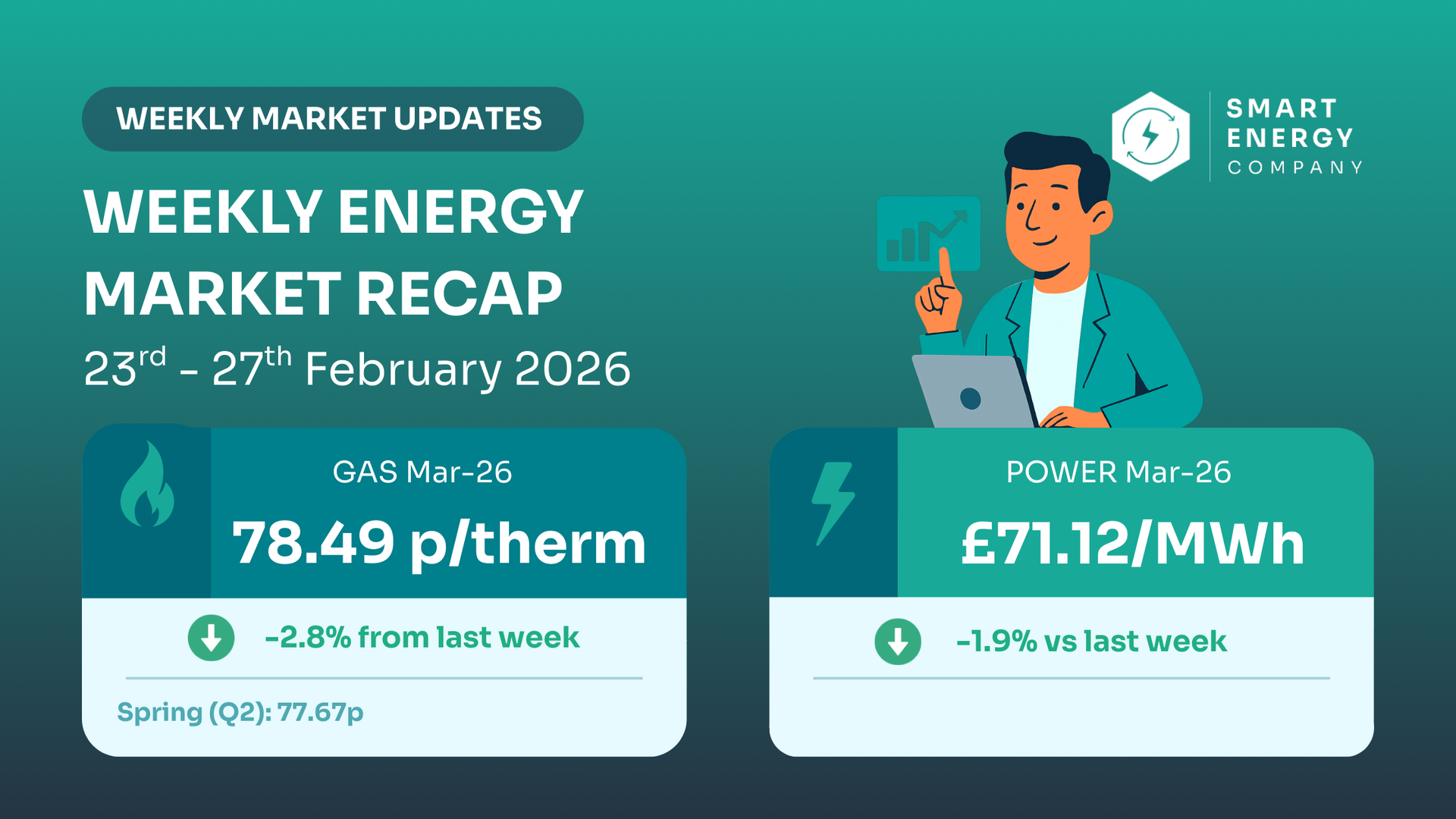 Weekly energy market recap: gas at 78.49 p/therm, power at £71.12/MWh. Man points at digital display.