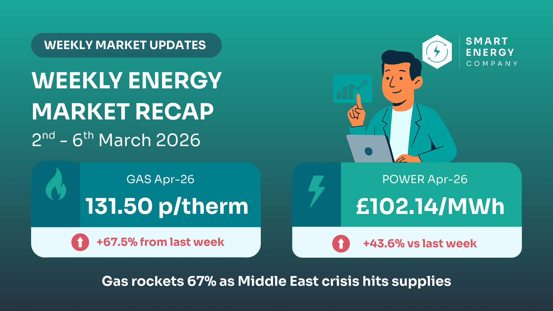 Energy market recap graphic. Gas price up 67%, power up 45%. A man by laptop points to a screen.