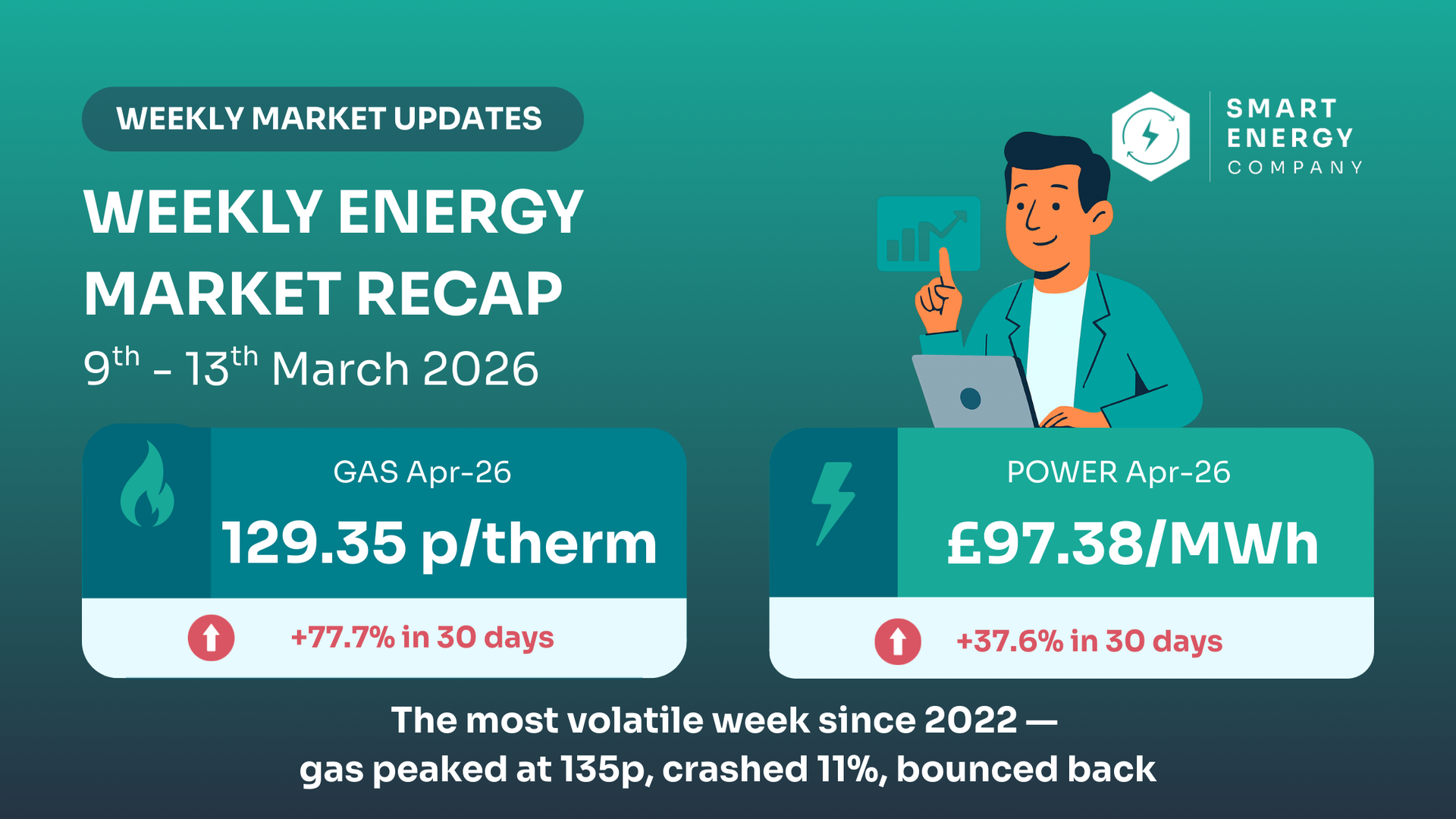 Weekly energy market recap for March 9-13, 2026, showing gas at 129.35 p/therm and power at £97.38/MWh with market volatility.