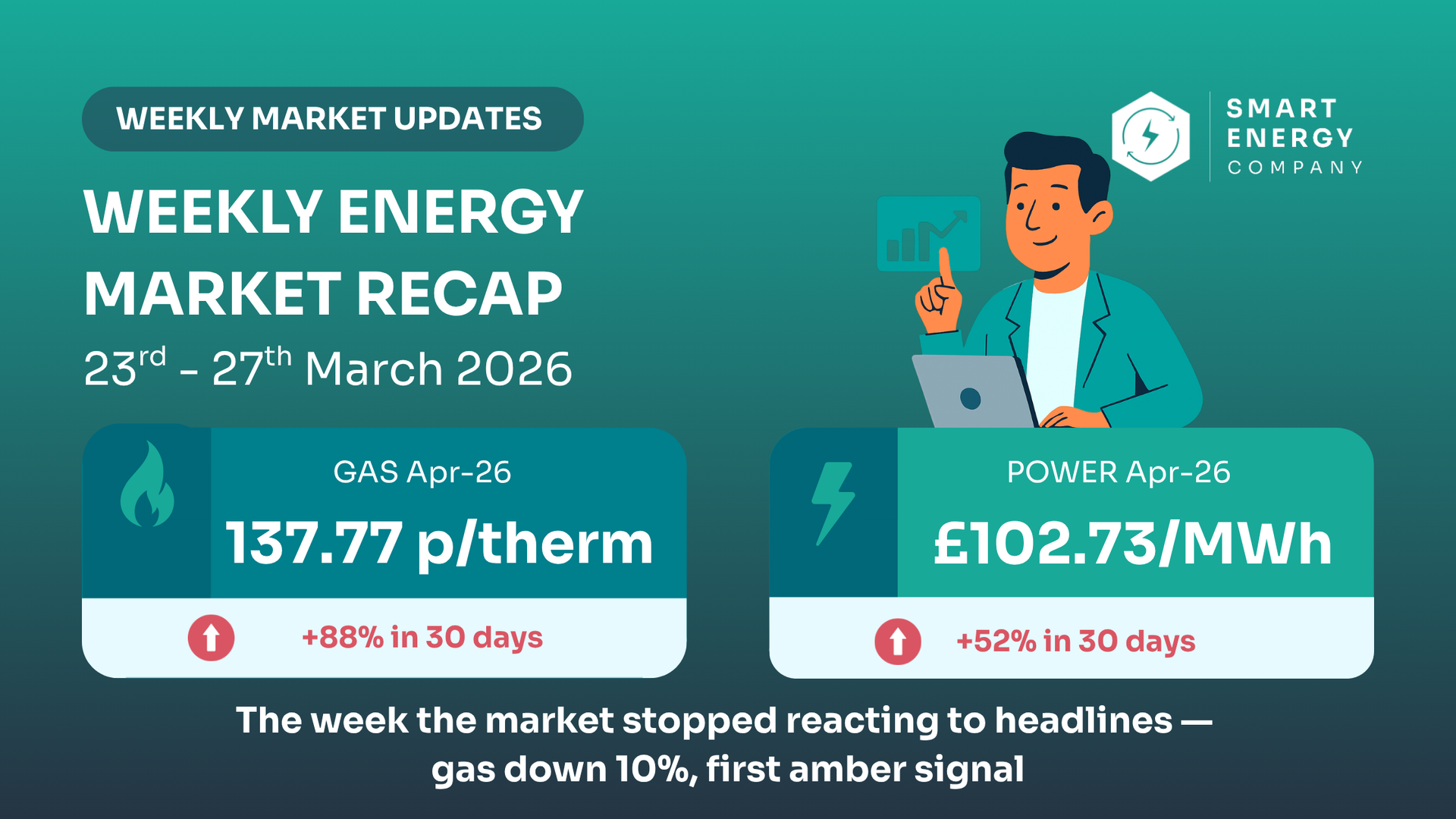 Weekly market update infographic: Gas at 137.77 p/therm and Power at £102.73/MWh, with text noting a 10% gas price drop.