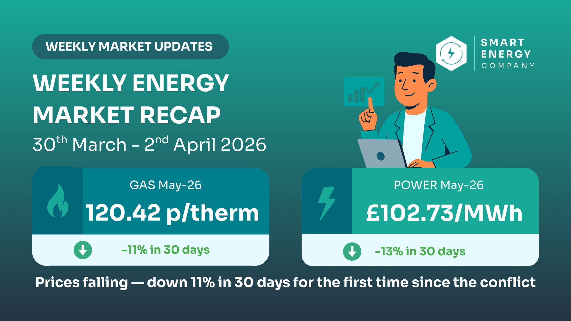 Smart Energy Company market recap infographic: Gas at 120.42 p/therm and Power at £102.73/MWh, both down 11–13% in 30 days.