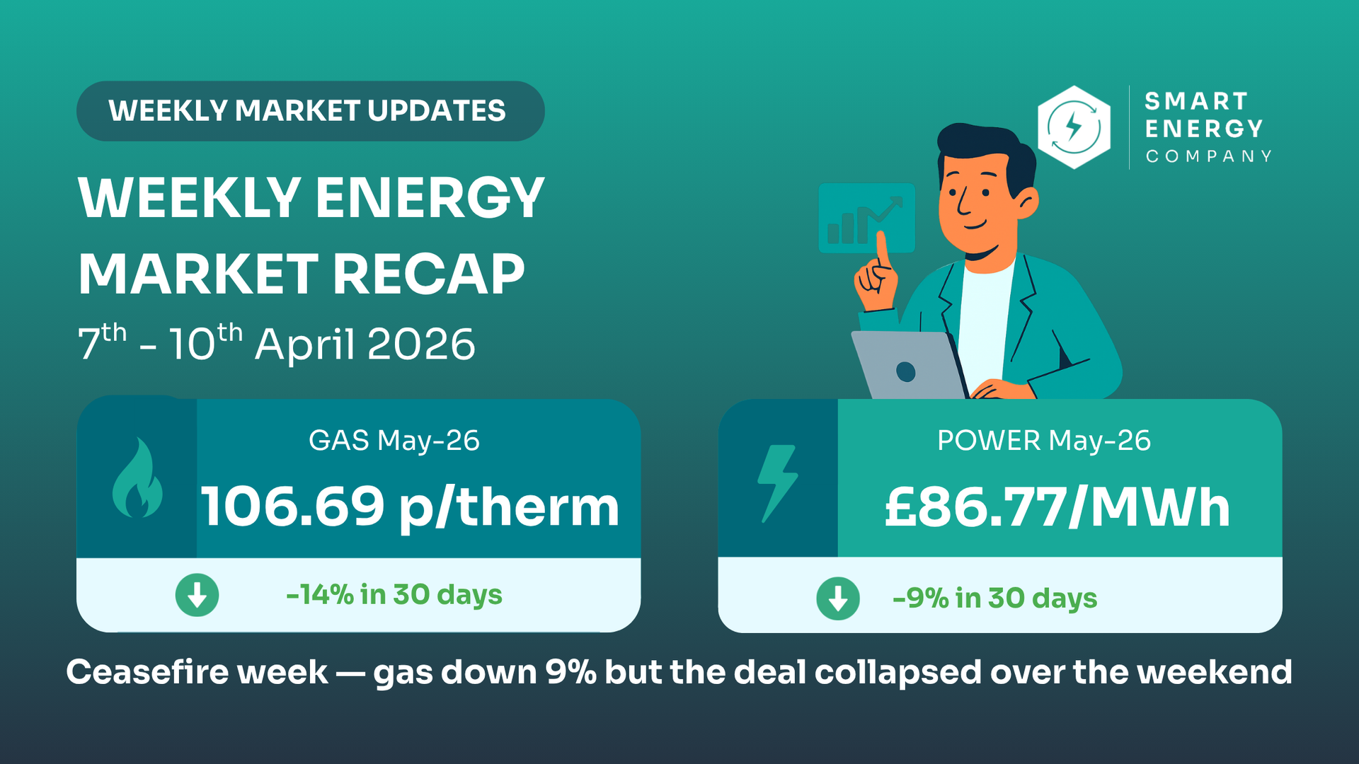 Smart Energy Company infographic showing gas at 106.69 p/therm and power at £86.77/MWh for 7th–10th April 2026.