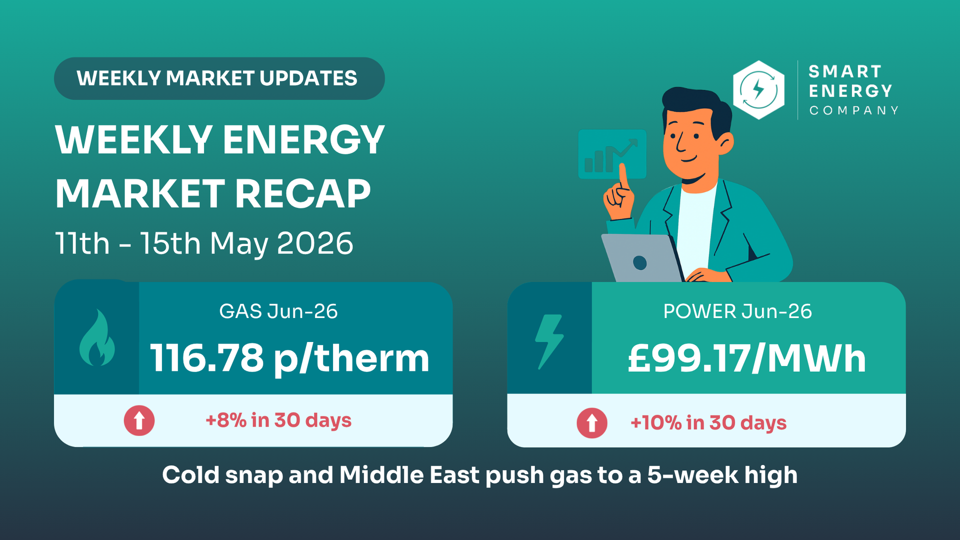 Weekly energy market recap graphic showing a cartoon analyst and gas price spikes on teal background