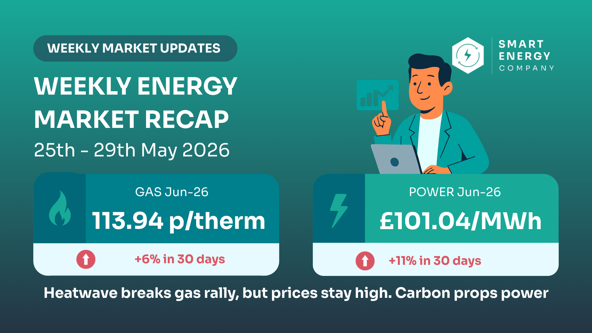 Weekly energy market recap infographic showing heatwave-driven high gas and power prices, teal and red panels