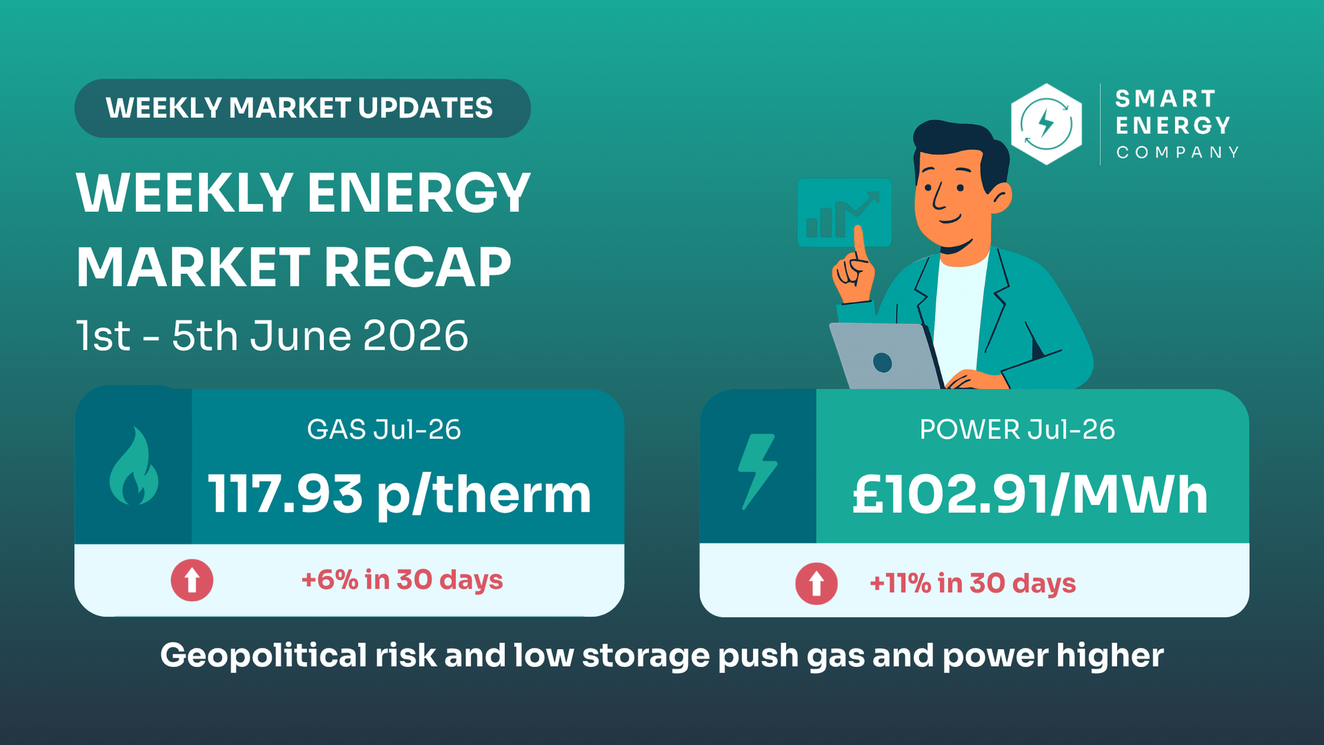 Weekly energy market recap infographic with gas and power price figures on teal background