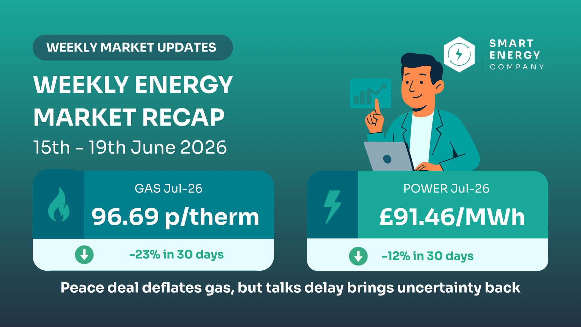 Weekly energy market recap infographic with gas and power price declines, teal background, cartoon analyst, and charts