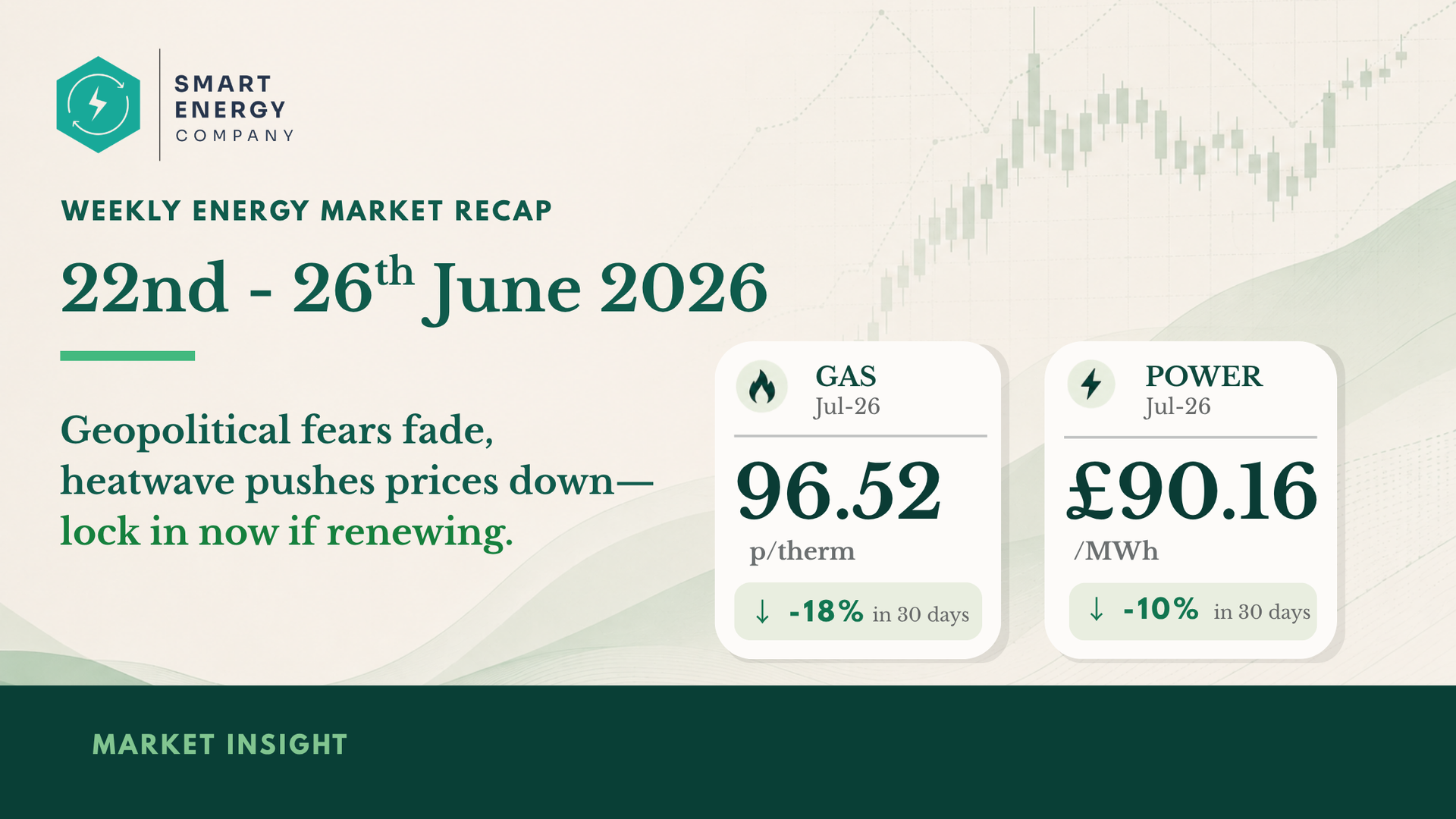 Weekly energy market recap with gas and power price cards, dated 22nd–26th June 2026.