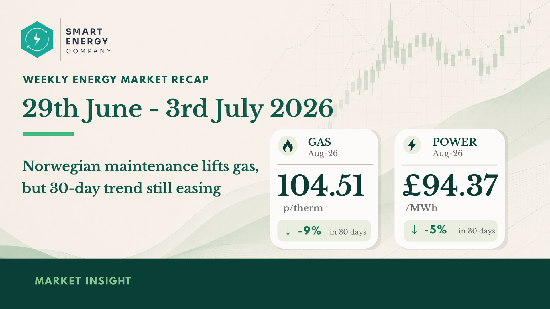 Weekly energy market recap graphic, 29th June–3rd July 2026, with oil and power prices displayed on green cards.