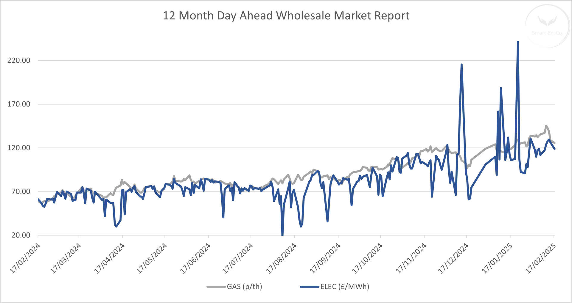 A graph showing a wholesale market report for the last 12 months