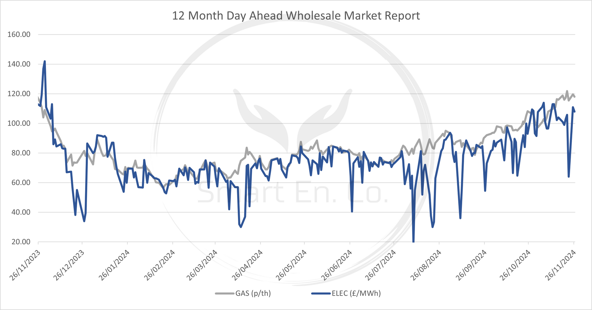 A graph showing 6 month wholesale energy movements