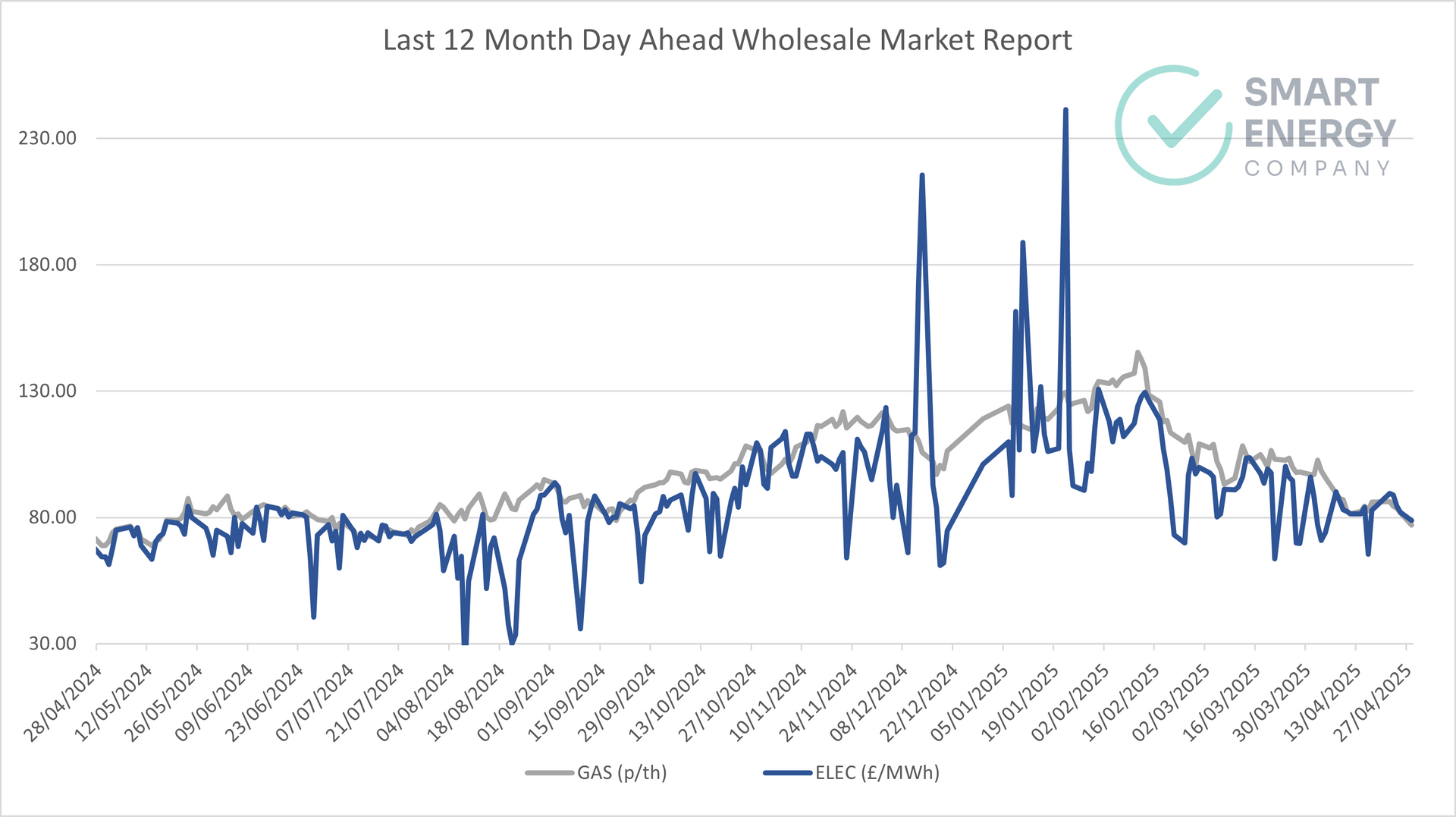 A graph showing a wholesale market report for the last 12 months