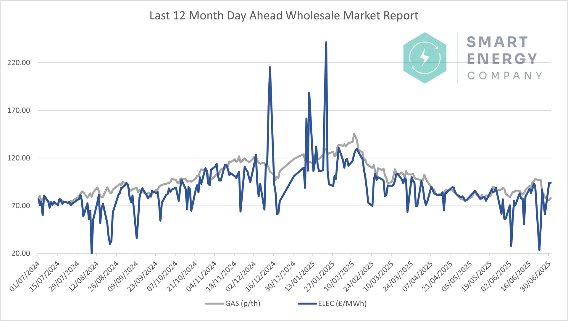A graph showing a wholesale market report from smart energy company.