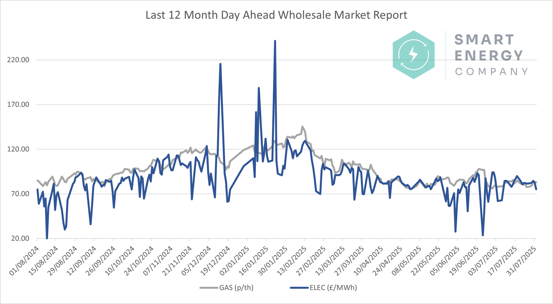 A graph showing a wholesale market report from smart energy company.