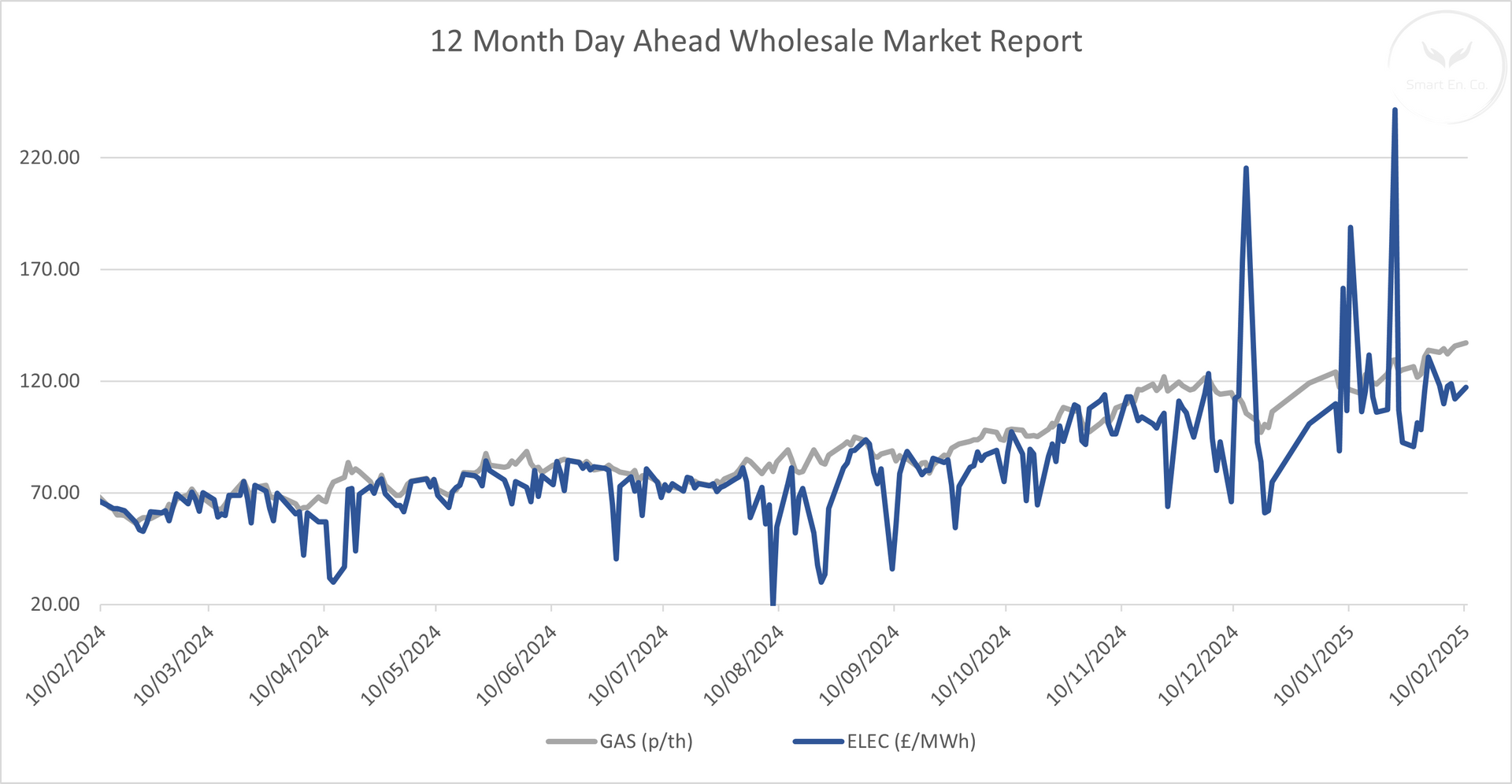 A graph showing a wholesale market report for the last 12 months