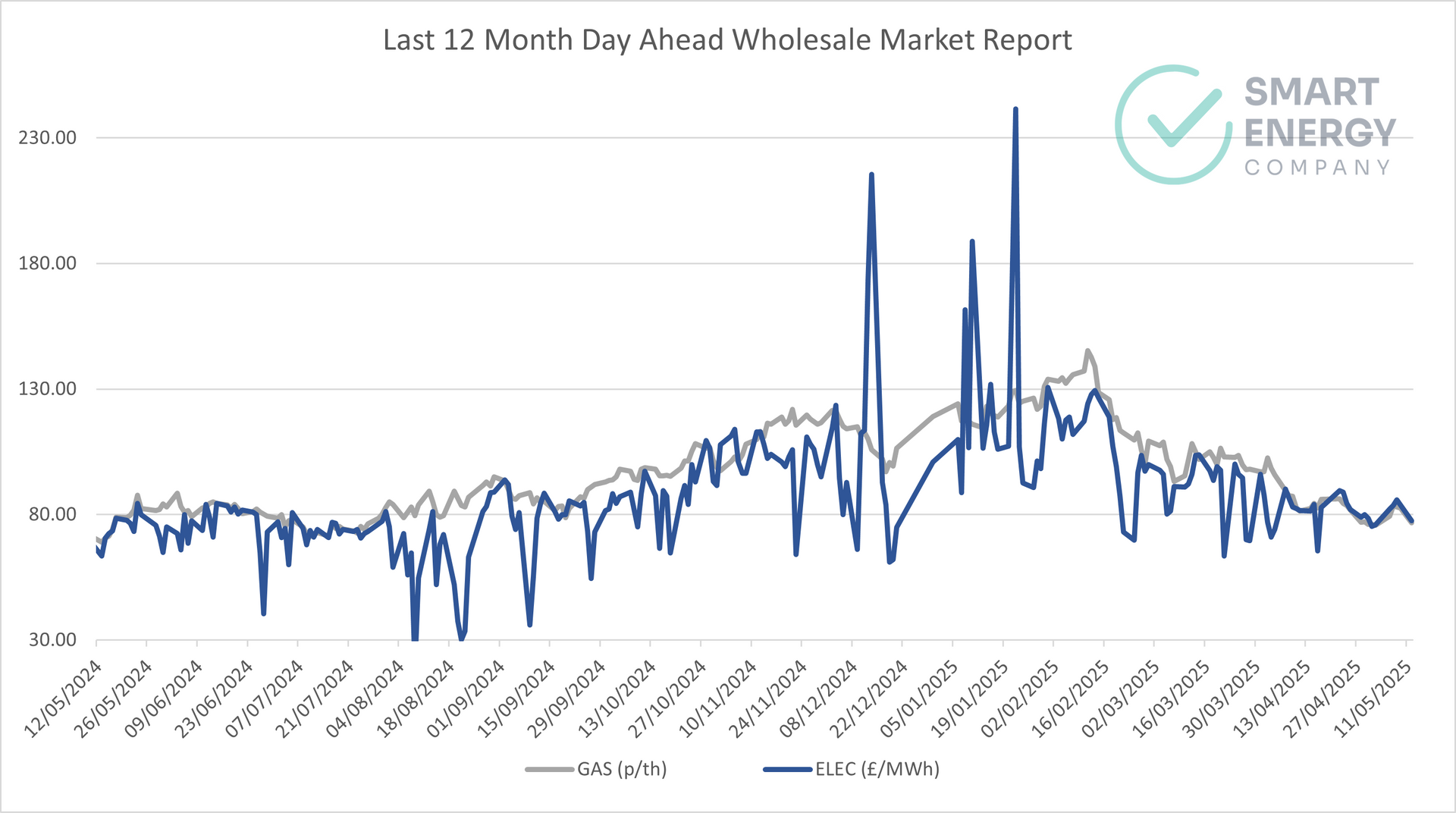 A graph showing a wholesale market report for the last 12 months